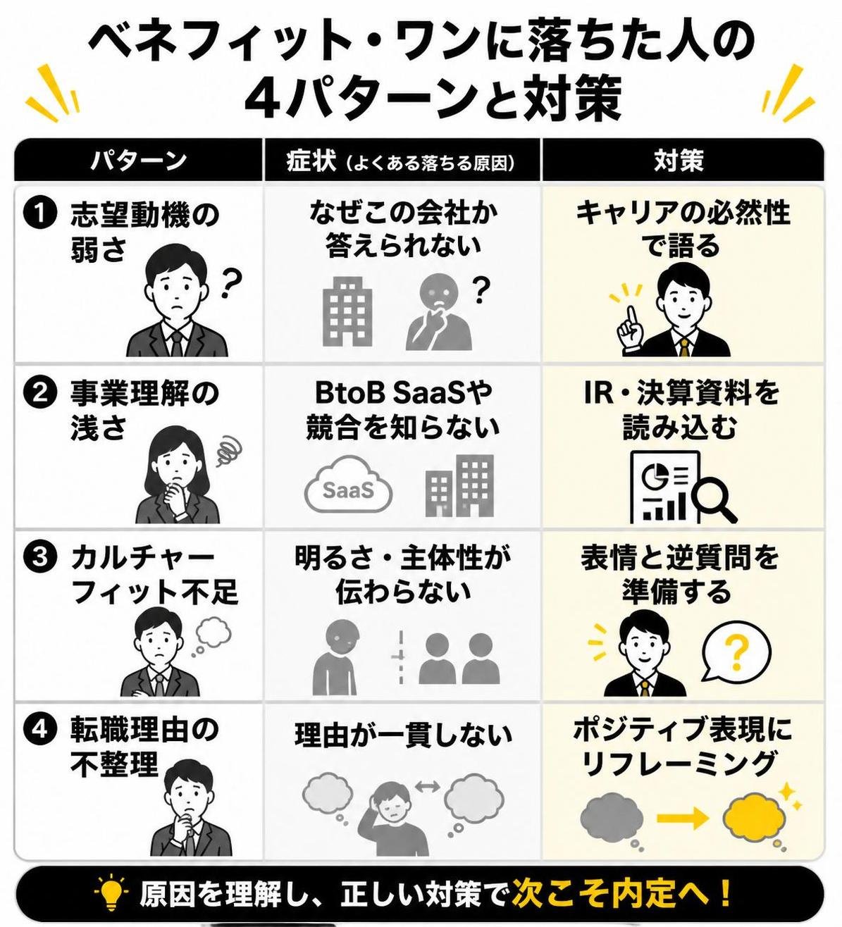 【比較表作成】ベネフィット・ワンに落ちた人の4パターンと対策。①志望動機の弱さ: 症状=なぜこの会社か答えられない, 対策=キャリアの必然性で語る / ②事業理解の浅さ: 症状=BtoB SaaSや競合を知らない, 対策=IR・決算資料を読み込む / ③カルチャーフィット不足: 症状=明るさ・主体性が伝わらない, 対策=表情と逆質問を準備する / ④転職理由の不整理: 症状=理由が一貫しない, 対策=ポジティブ表現にリフレーミング