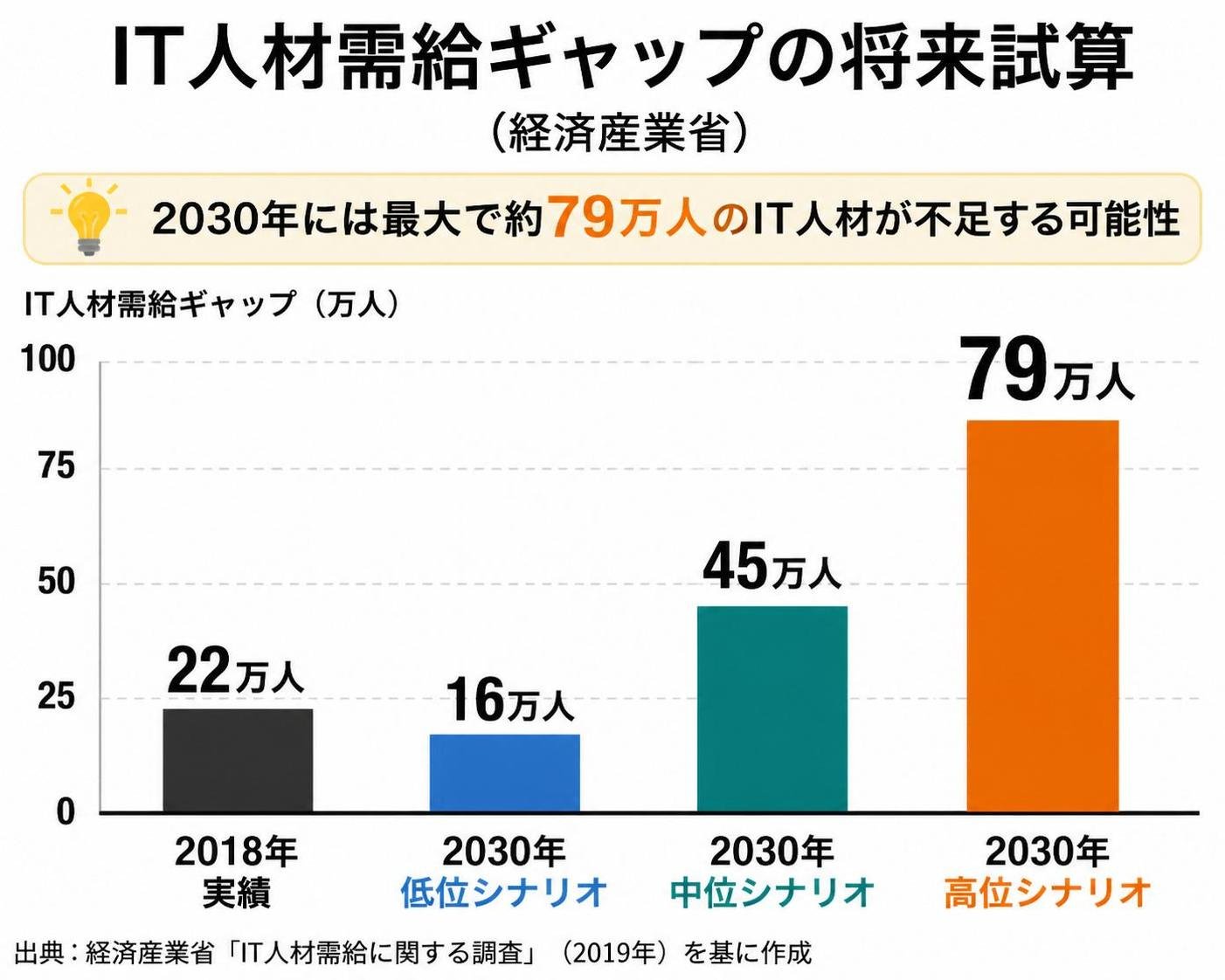 【縦棒作成】IT人材需給ギャップの将来試算（経済産業省）。2018年実績:22万人 / 2030年低位:16万人 / 2030年中位:45万人 / 2030年高位:79万人