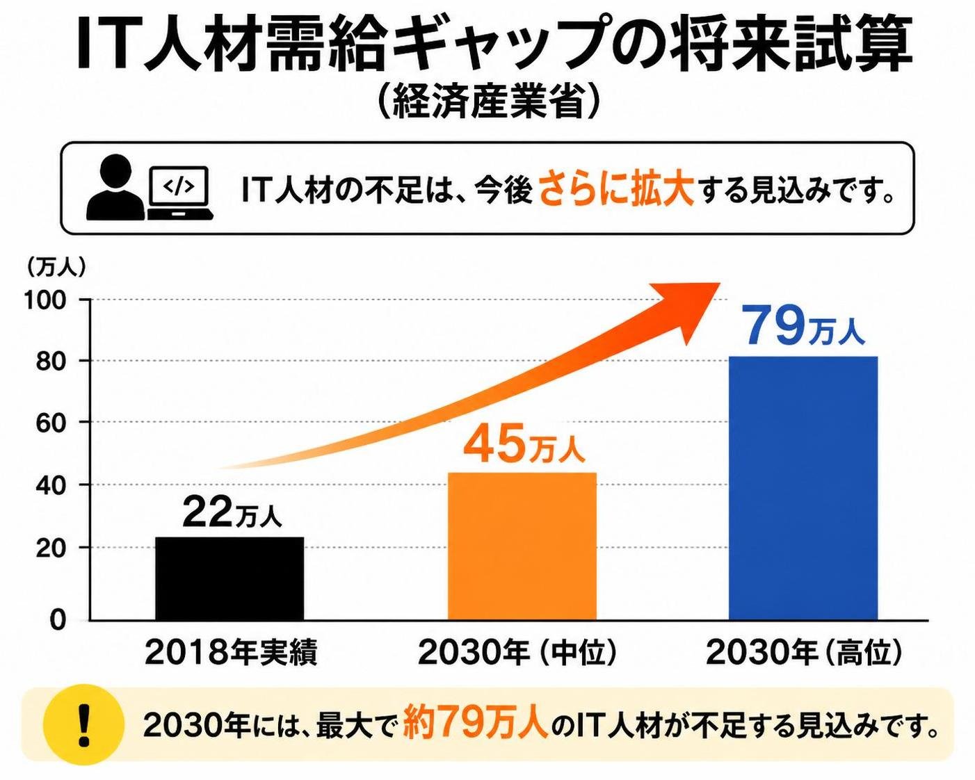 【縦棒作成】IT人材需給ギャップの将来試算(経済産業省)。2018年実績:22万人 / 2030年中位:45万人 / 2030年高位:79万人
