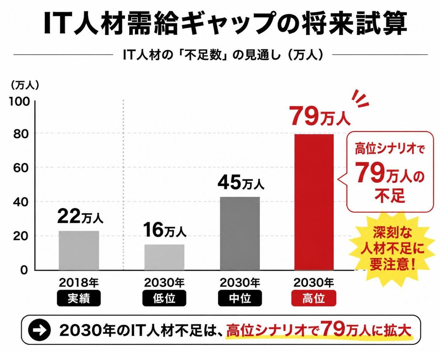 【縦棒作成】IT人材需給ギャップの将来試算。2018年実績:22万人 / 2030年低位:16万人 / 2030年中位:45万人 / 2030年高位:79万人。2030年高位を強調