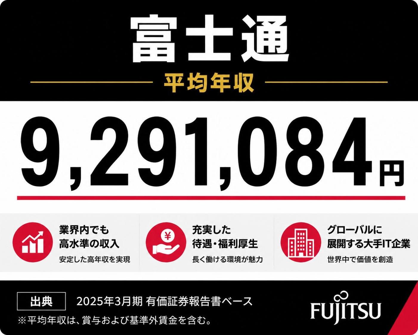 【数字カード作成】富士通の平均年収（2025年3月期 有価証券報告書ベース）。9,291,084円