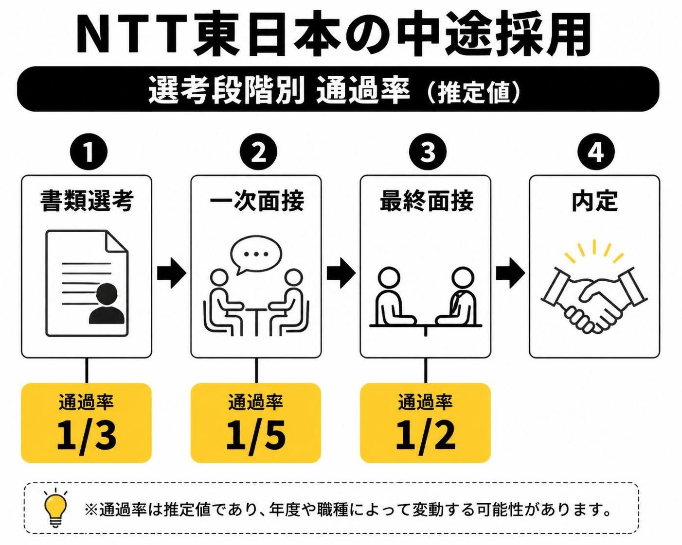 【ステップ作成】NTT東日本の中途採用 選考段階別通過率（推定値）:書類選考(1/3)→一次面接(1/5)→最終面接(1/2)→内定