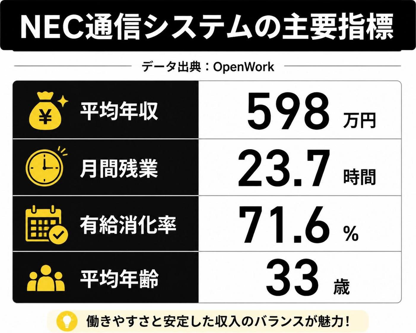 【比較表作成】NEC通信システムの主要指標（OpenWork）。平均年収: 数値=598万円 / 月間残業: 数値=23.7時間 / 有給消化率: 数値=71.6% / 平均年齢: 数値=33歳