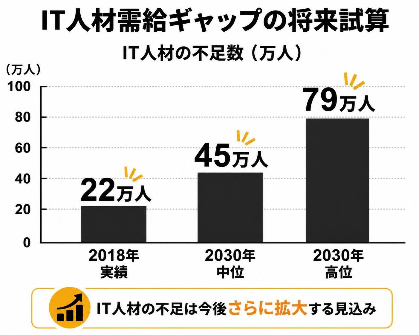 【縦棒作成】IT人材需給ギャップの将来試算。2018年実績:22万人 / 2030年・中位:45万人 / 2030年・高位:79万人