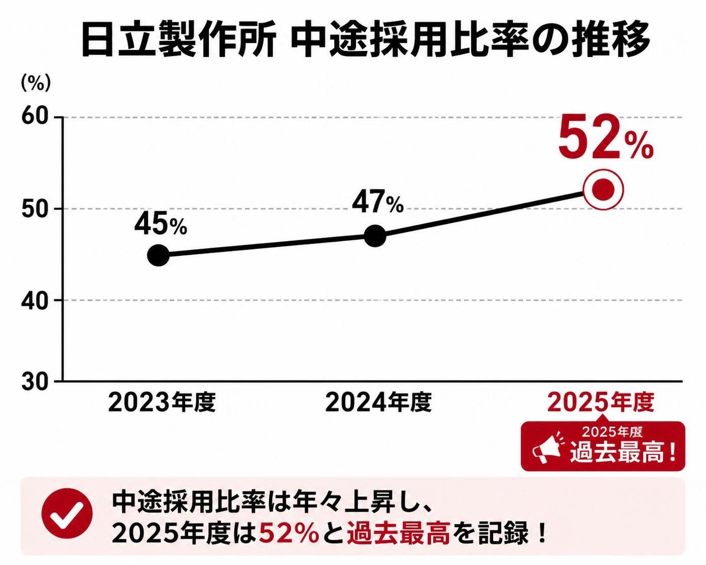 【折れ線作成】日立製作所 中途採用比率の推移。2023年度:45% / 2024年度:47% / 2025年度:52%。2025年度を強調