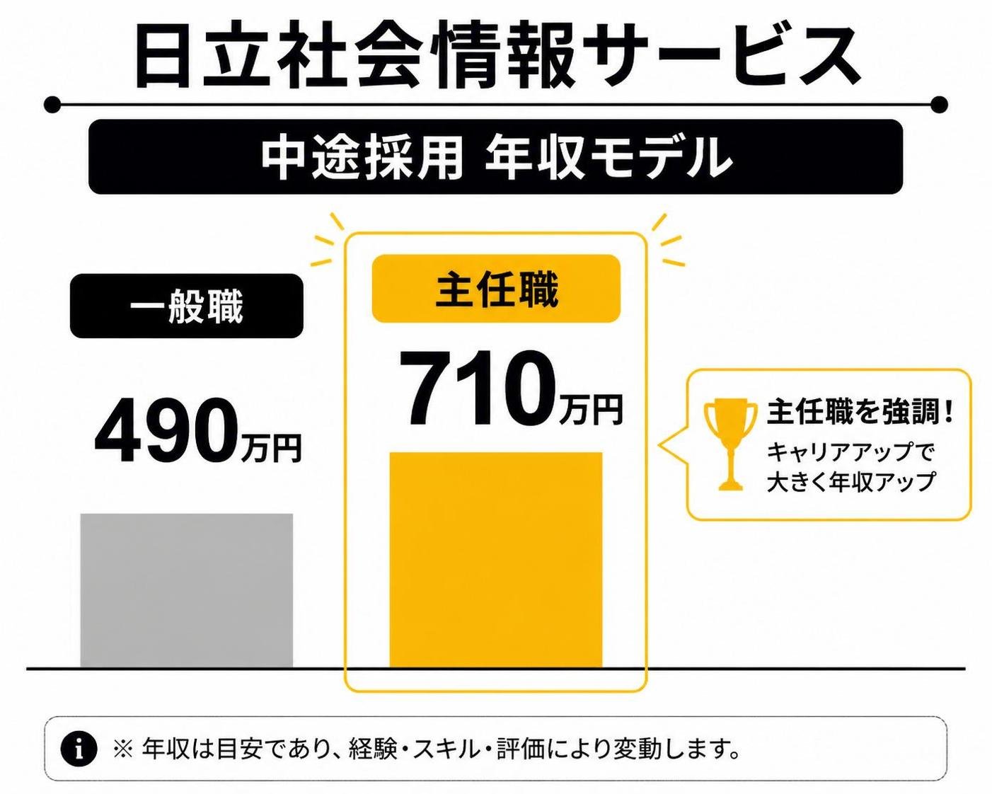 【横棒比較作成】日立社会情報サービス 中途採用 年収モデル。一般職:490万円 / 主任職:710万円 / 主任職を強調