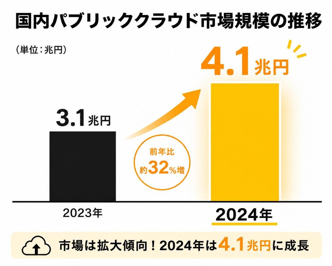 【縦棒作成】国内パブリッククラウド市場規模の推移。2023年:3.1兆円 / 2024年:4.1兆円。2024年を強調