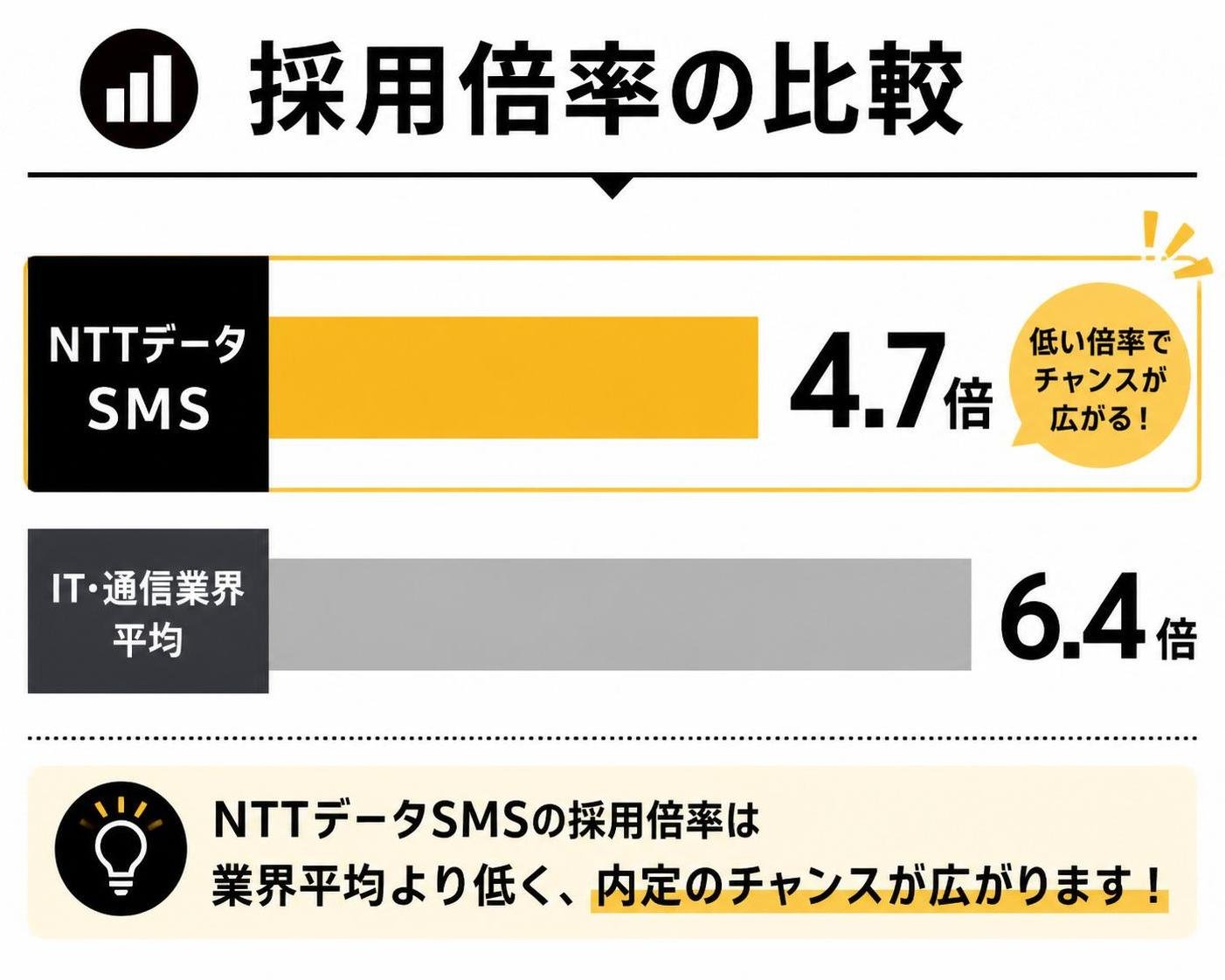 【横棒比較作成】採用倍率の比較。NTTデータSMS:4.7倍 / IT・通信業界平均:6.4倍。NTTデータSMSを強調