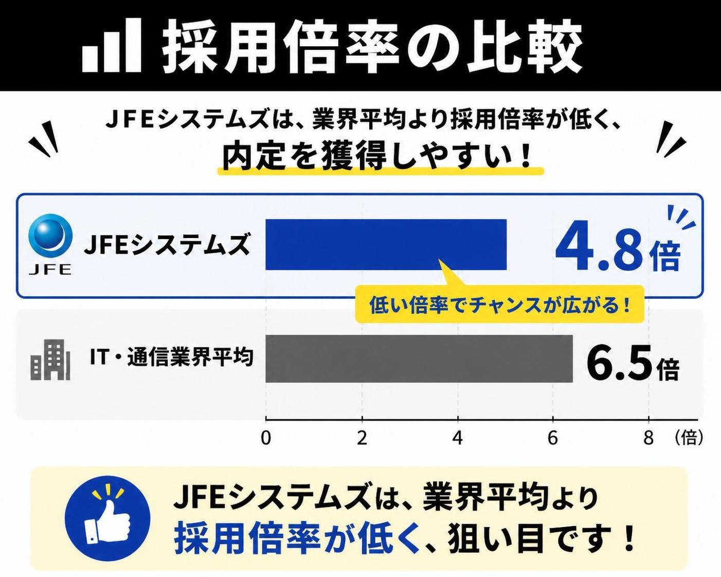 【横棒比較作成】採用倍率の比較。JFEシステムズ:4.8倍 / IT・通信業界平均:6.5倍。JFEシステムズを強調