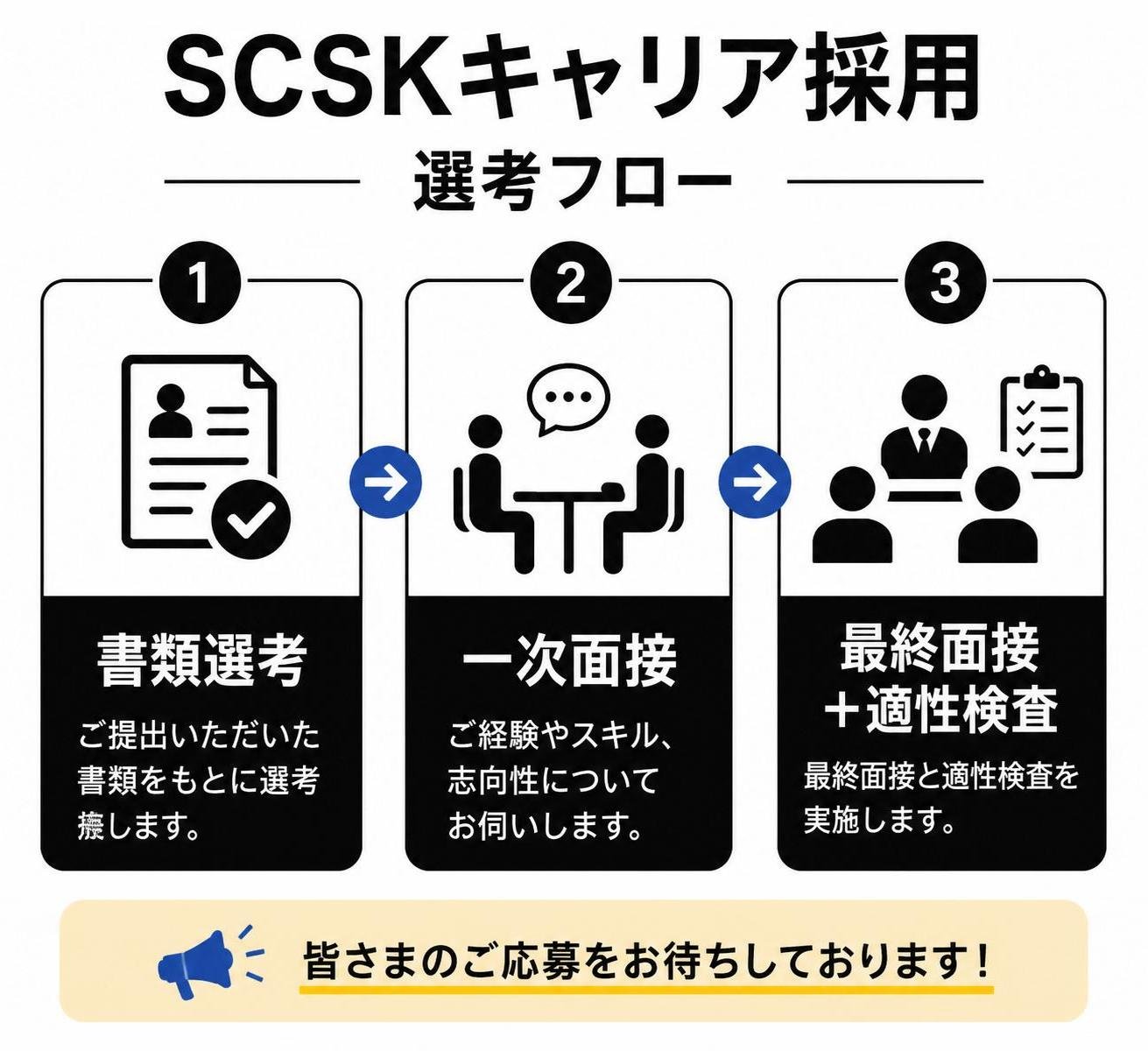 【ステップ作成】SCSKキャリア採用の選考フロー:書類選考→一次面接→最終面接＋適性検査