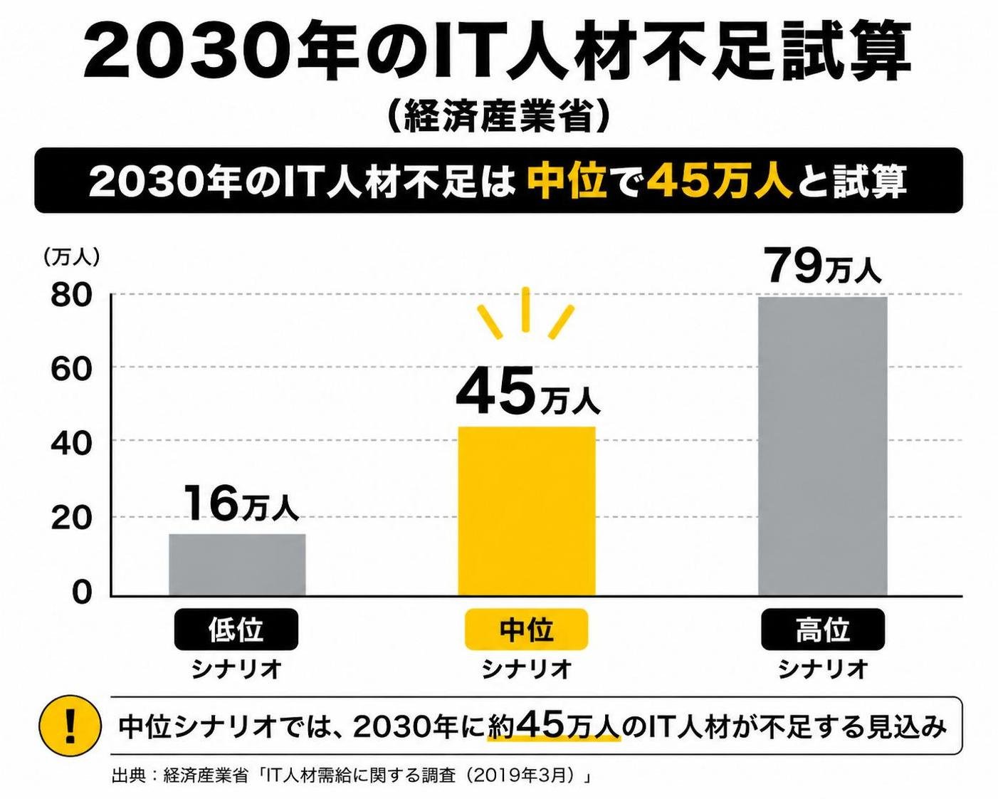 【縦棒作成】2030年のIT人材不足試算（経済産業省）。低位:16万人 / 中位:45万人 / 高位:79万人。中位を強調