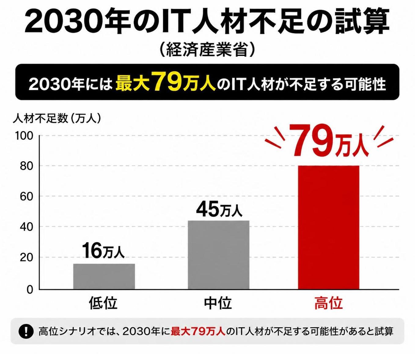 【縦棒作成】2030年のIT人材不足の試算（経済産業省）。低位:16万人 / 中位:45万人 / 高位:79万人。高位を強調