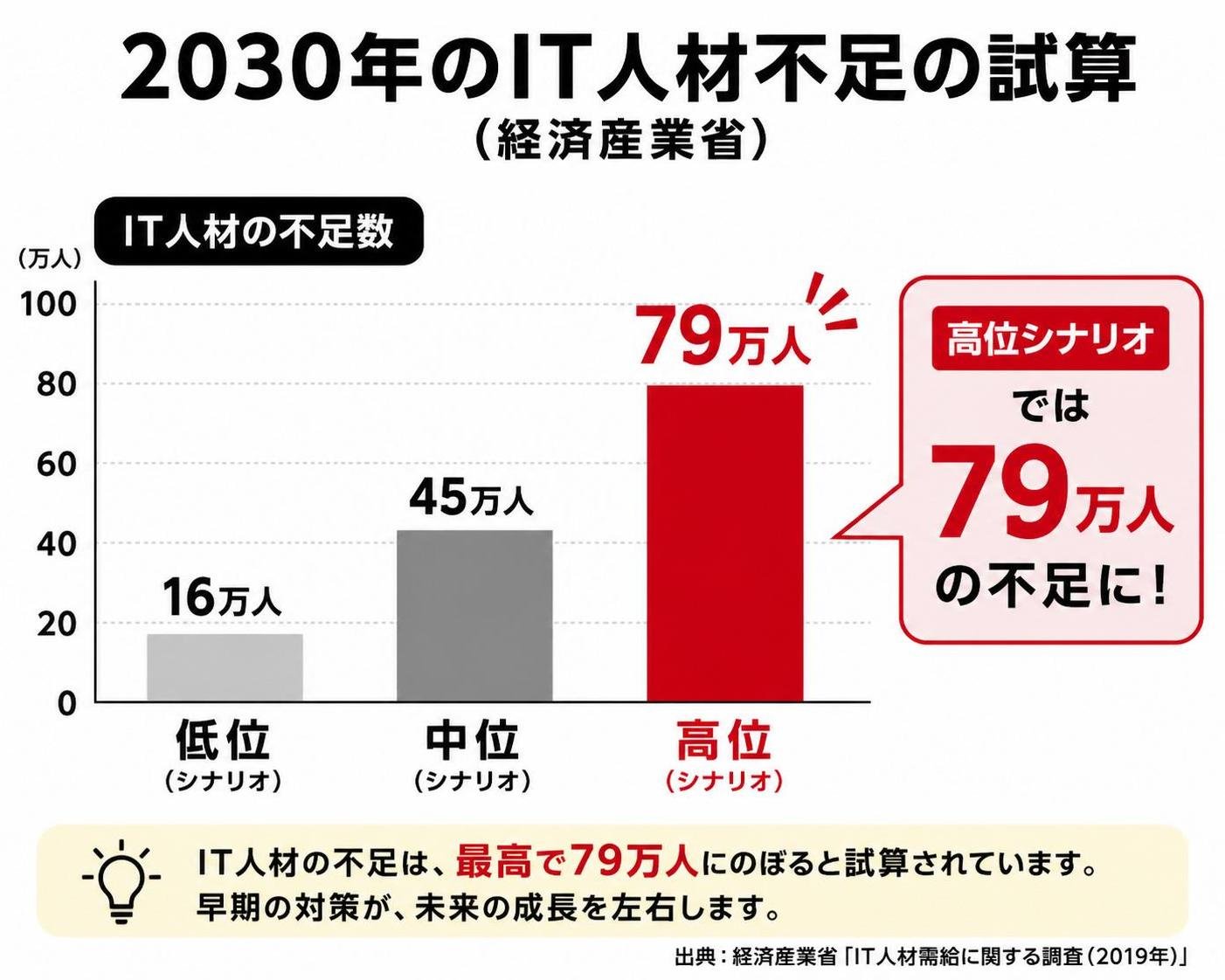 【縦棒作成】2030年のIT人材不足の試算（経済産業省）。低位:16万人 / 中位:45万人 / 高位:79万人。高位を強調