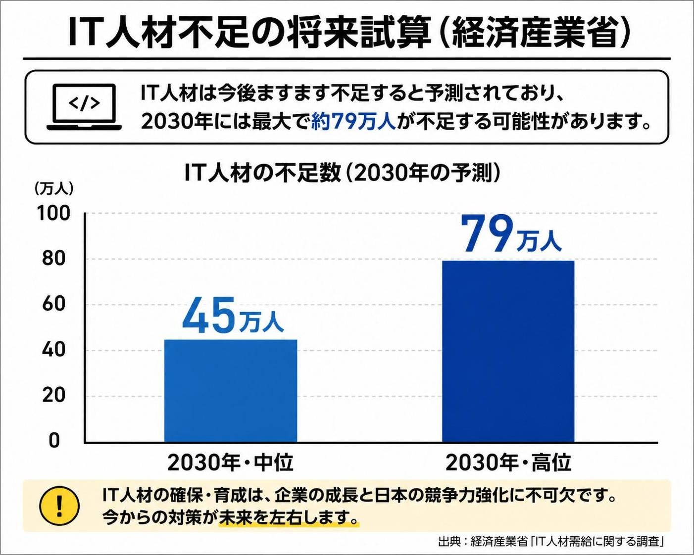 【縦棒作成】IT人材不足の将来試算（経済産業省）。2030年・中位:45万人 / 2030年・高位:79万人