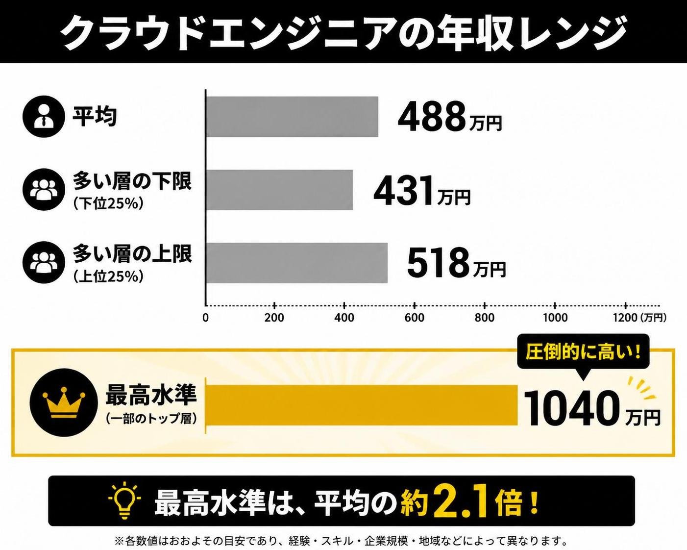 【横棒比較作成】クラウドエンジニアの年収レンジ。平均:488万円 / 多い層の下限:431万円 / 多い層の上限:518万円 / 最高水準:1040万円。最高水準を強調