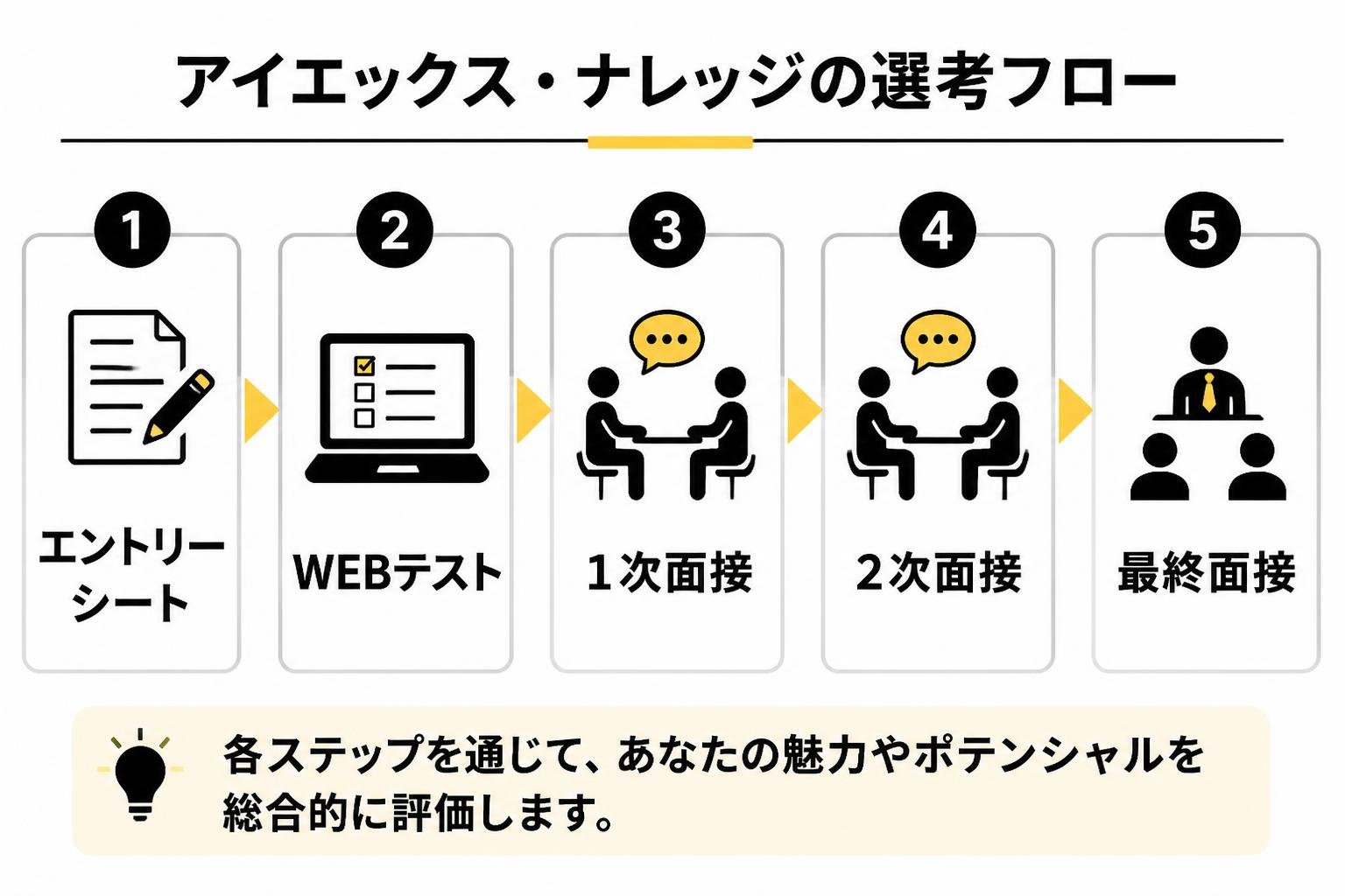 【ステップ作成】アイエックス・ナレッジの選考フロー:エントリーシート→WEBテスト→1次面接→2次面接→最終面接
