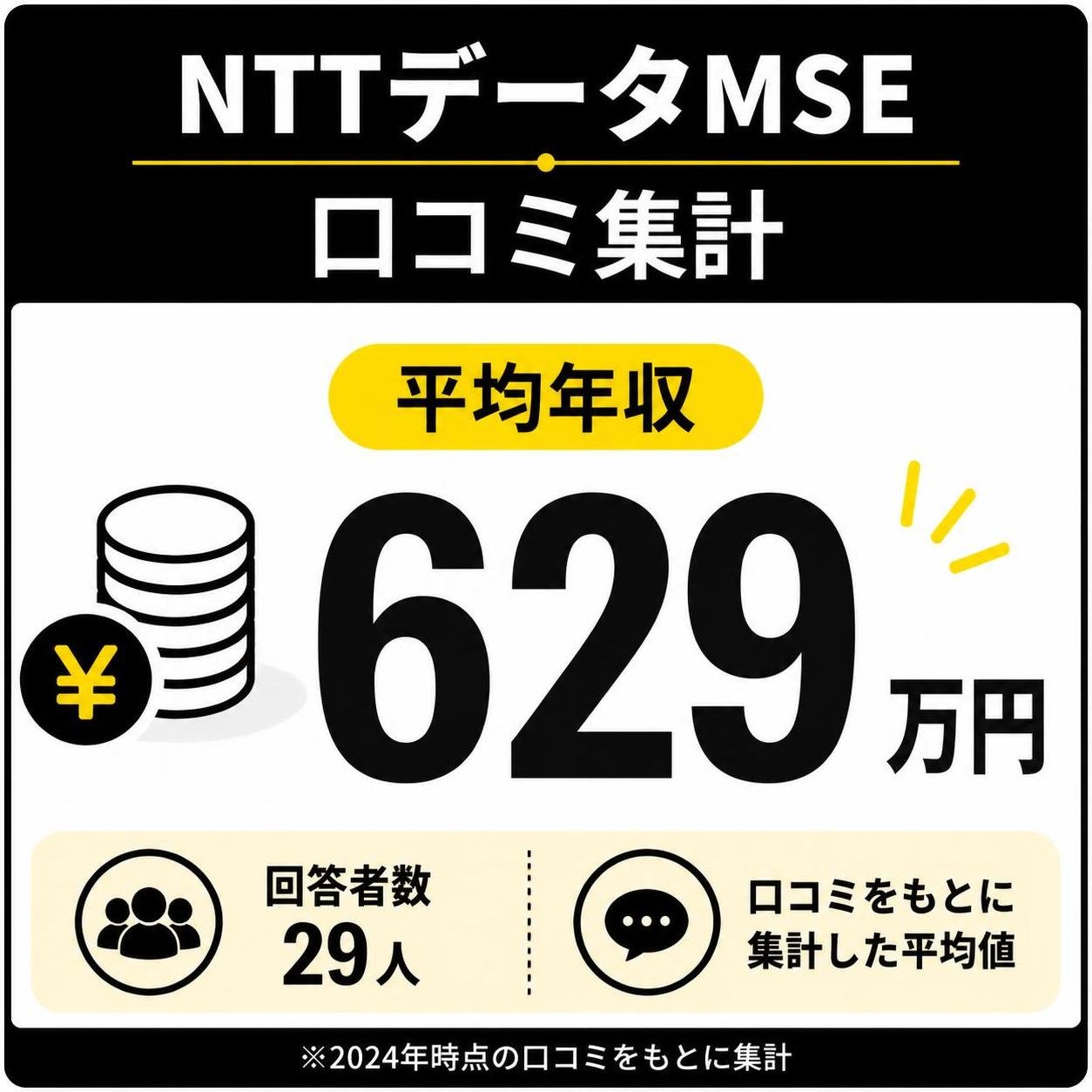 【数字カード作成】NTTデータMSE 口コミ集計の平均年収(回答者29人)。629万円