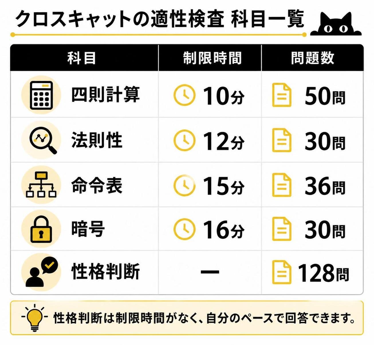 【比較表作成】クロスキャットの適性検査の科目。四則計算: 制限時間=10分, 問題数=50問 / 法則性: 制限時間=12分, 問題数=30問 / 命令表: 制限時間=15分, 問題数=36問 / 暗号: 制限時間=16分, 問題数=30問 / 性格判断: 制限時間=―, 問題数=128問