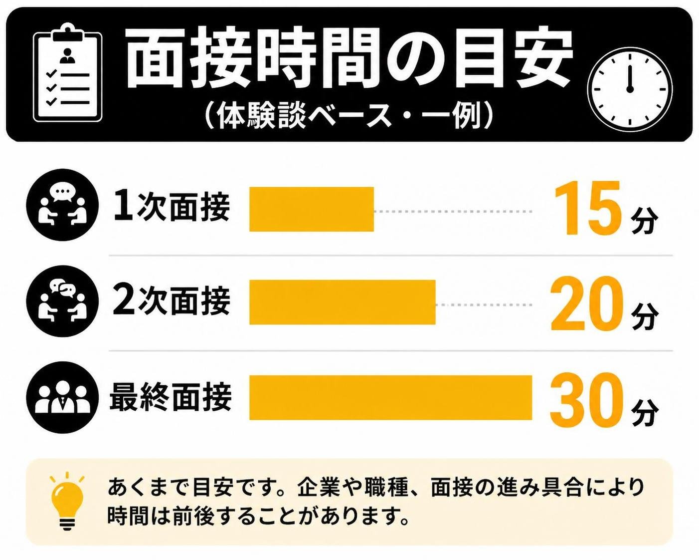 【横棒比較作成】面接時間の目安（体験談ベース・一例）。1次面接:15分 / 2次面接:20分 / 最終面接:30分
