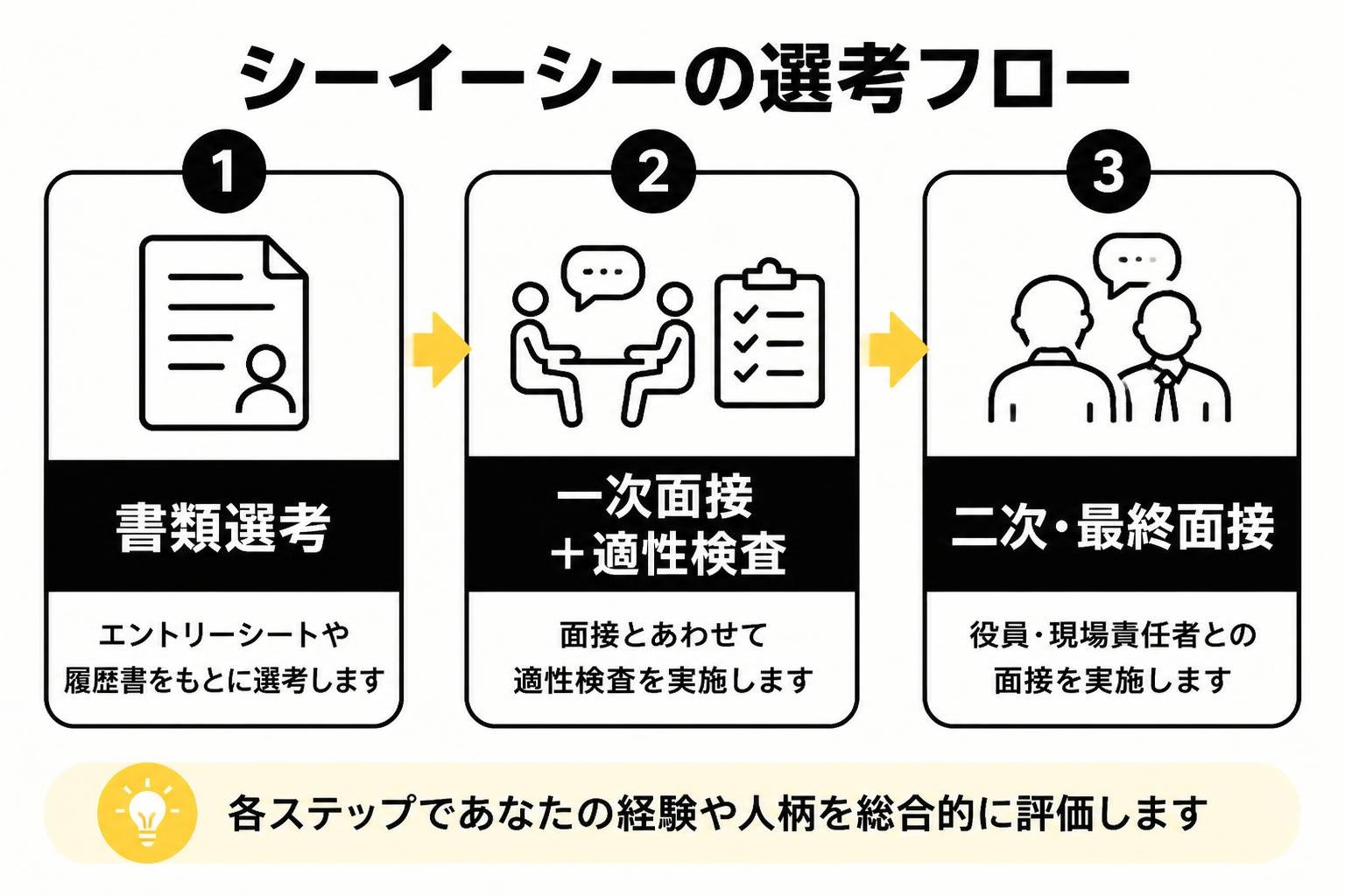 【ステップ作成】シーイーシーの選考フロー:書類選考→一次面接＋適性検査→二次・最終面接