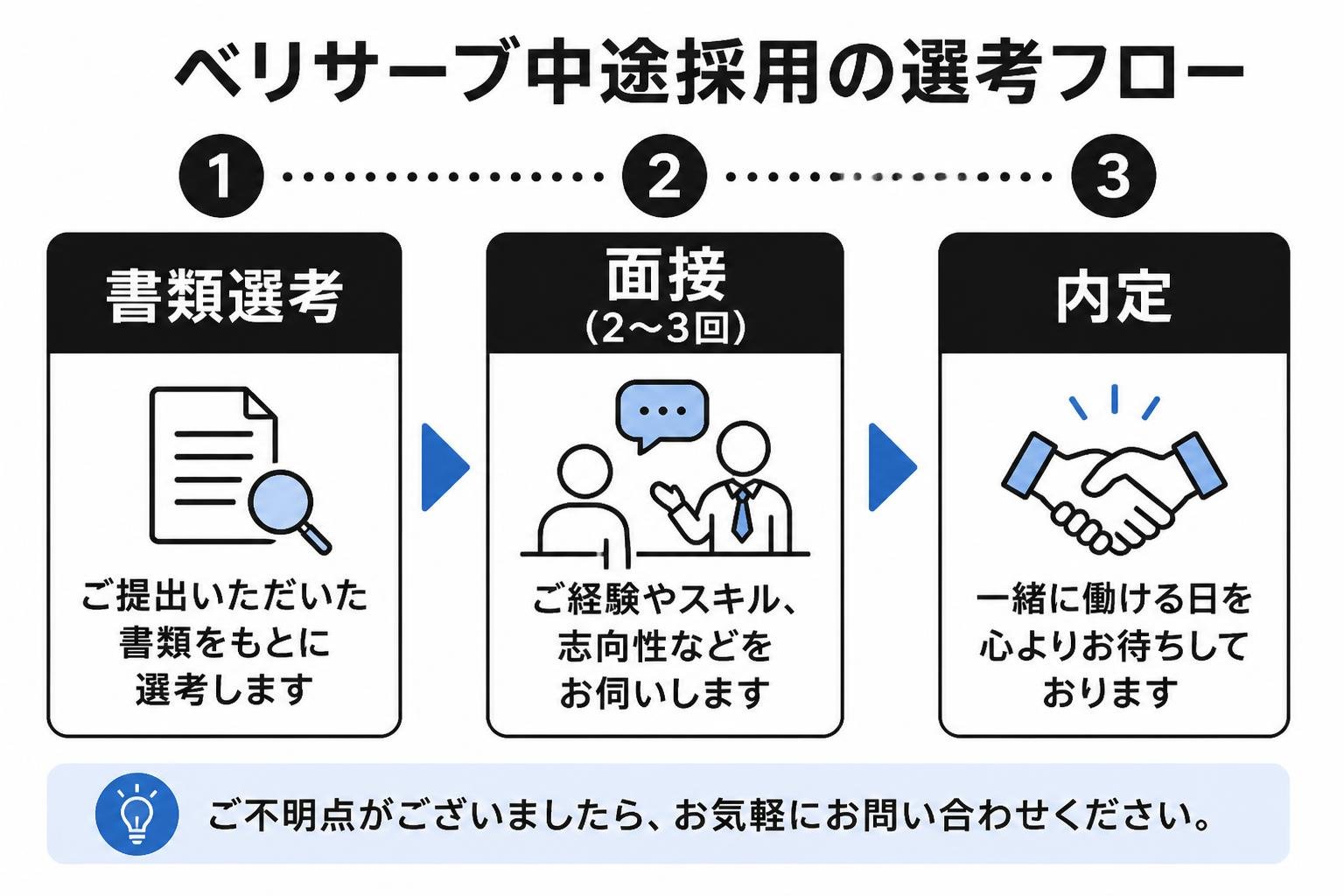 【ステップ作成】ベリサーブ中途採用の選考フロー:書類選考→面接（2〜3回）→内定
