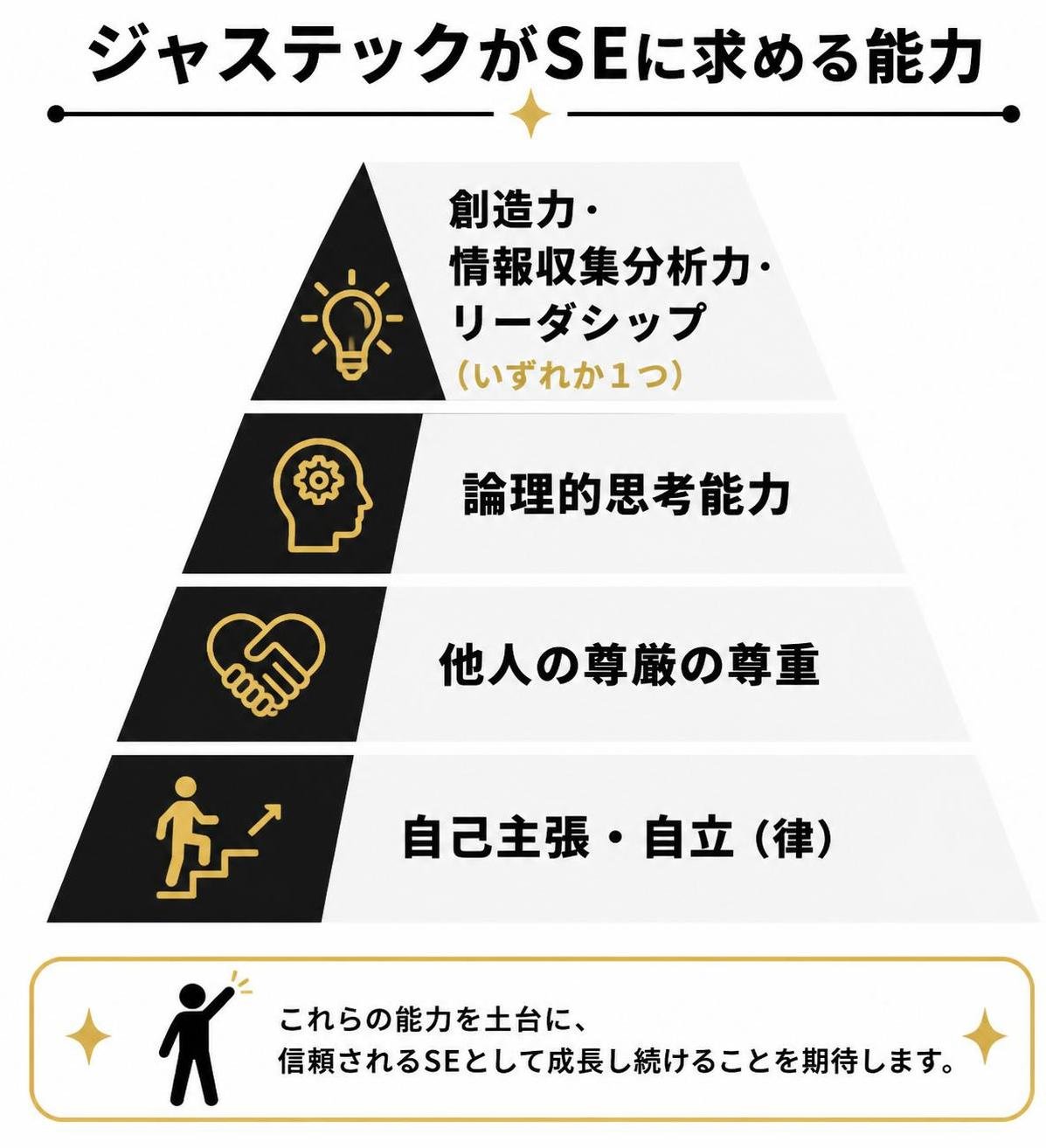 【ピラミッド作成】ジャステックがSEに求める能力。上から:創造力・情報収集分析力・リーダシップ（いずれか1つ） / 論理的思考能力 / 他人の尊厳の尊重 / 自己主張・自立（律）