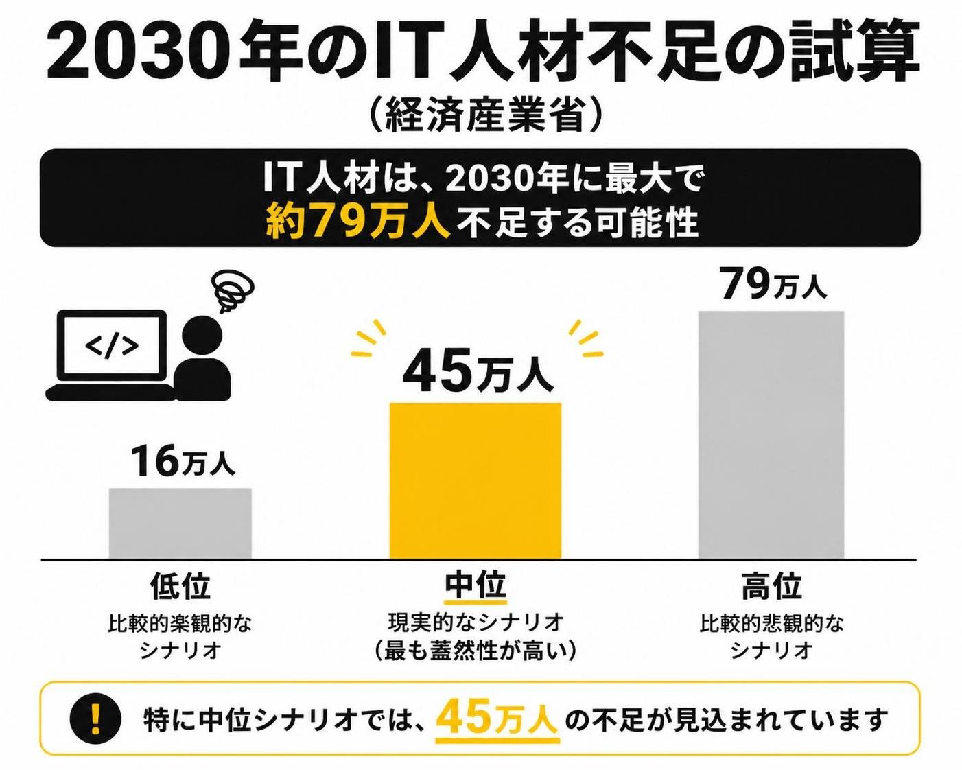 【縦棒作成】2030年のIT人材不足の試算（経済産業省）。低位:16万人 / 中位:45万人 / 高位:79万人。中位を強調