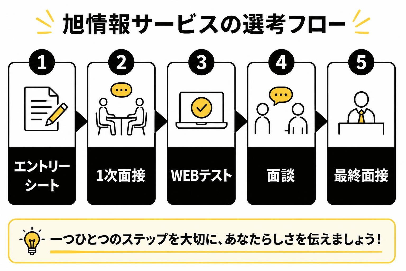 【ステップ作成】旭情報サービスの選考フロー:エントリーシート→1次面接→WEBテスト→面談→最終面接