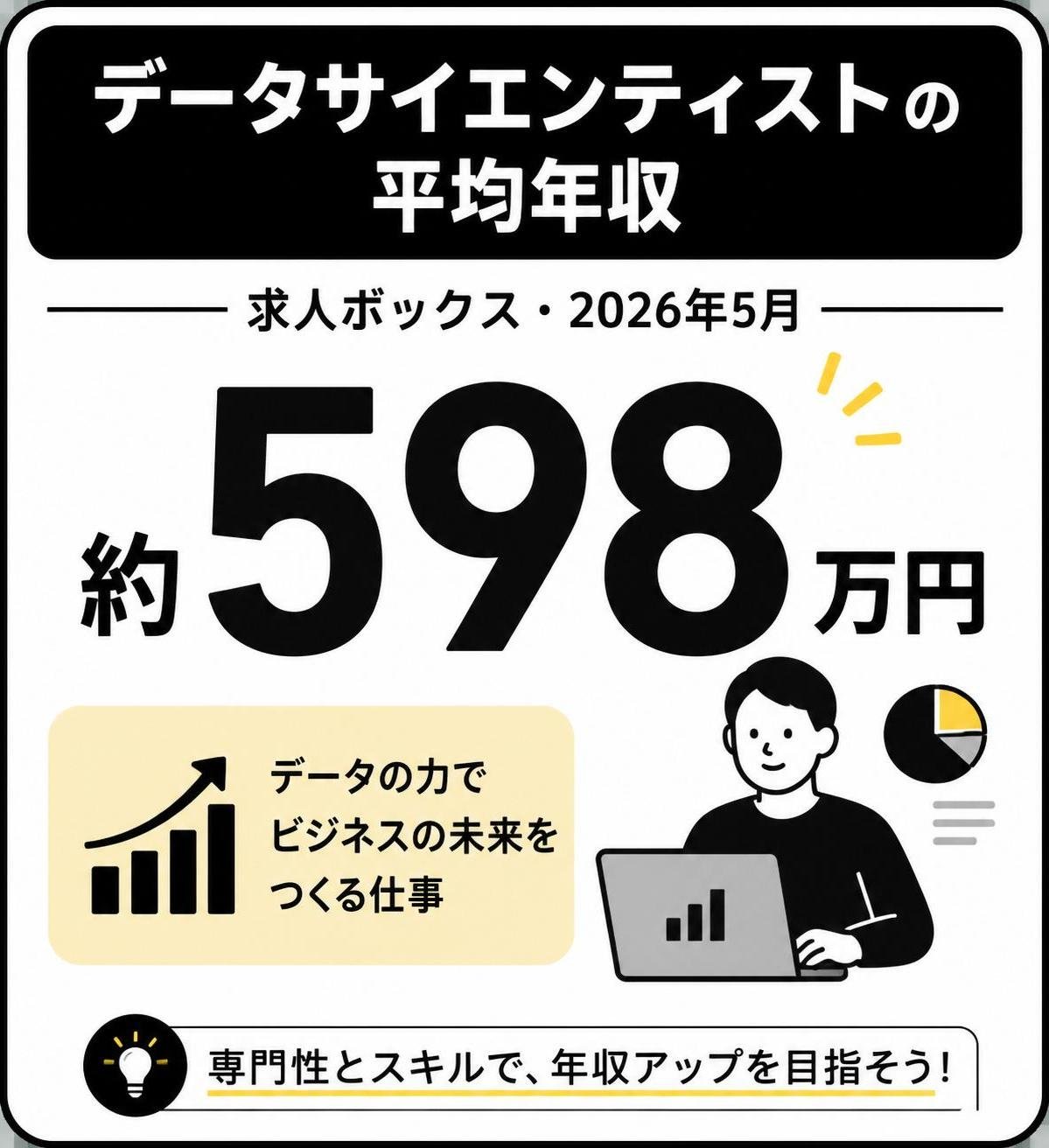 【数字カード作成】データサイエンティストの平均年収（求人ボックス・2026年5月）。約598万円