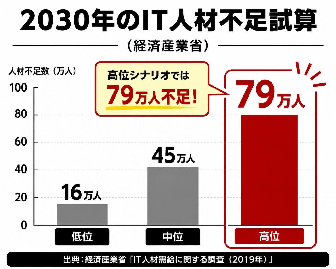 【縦棒作成】2030年のIT人材不足試算（経済産業省）。低位:16万人 / 中位:45万人 / 高位:79万人。高位を強調