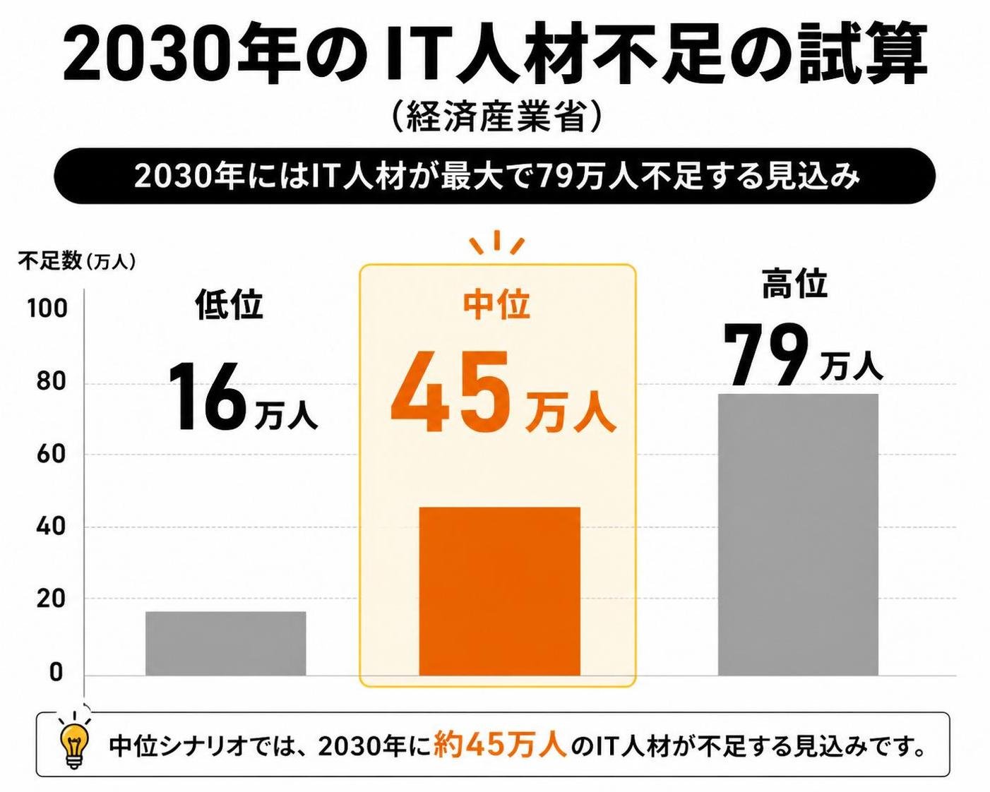【縦棒作成】2030年のIT人材不足の試算（経済産業省）。低位:16万人 / 中位:45万人 / 高位:79万人。中位を強調