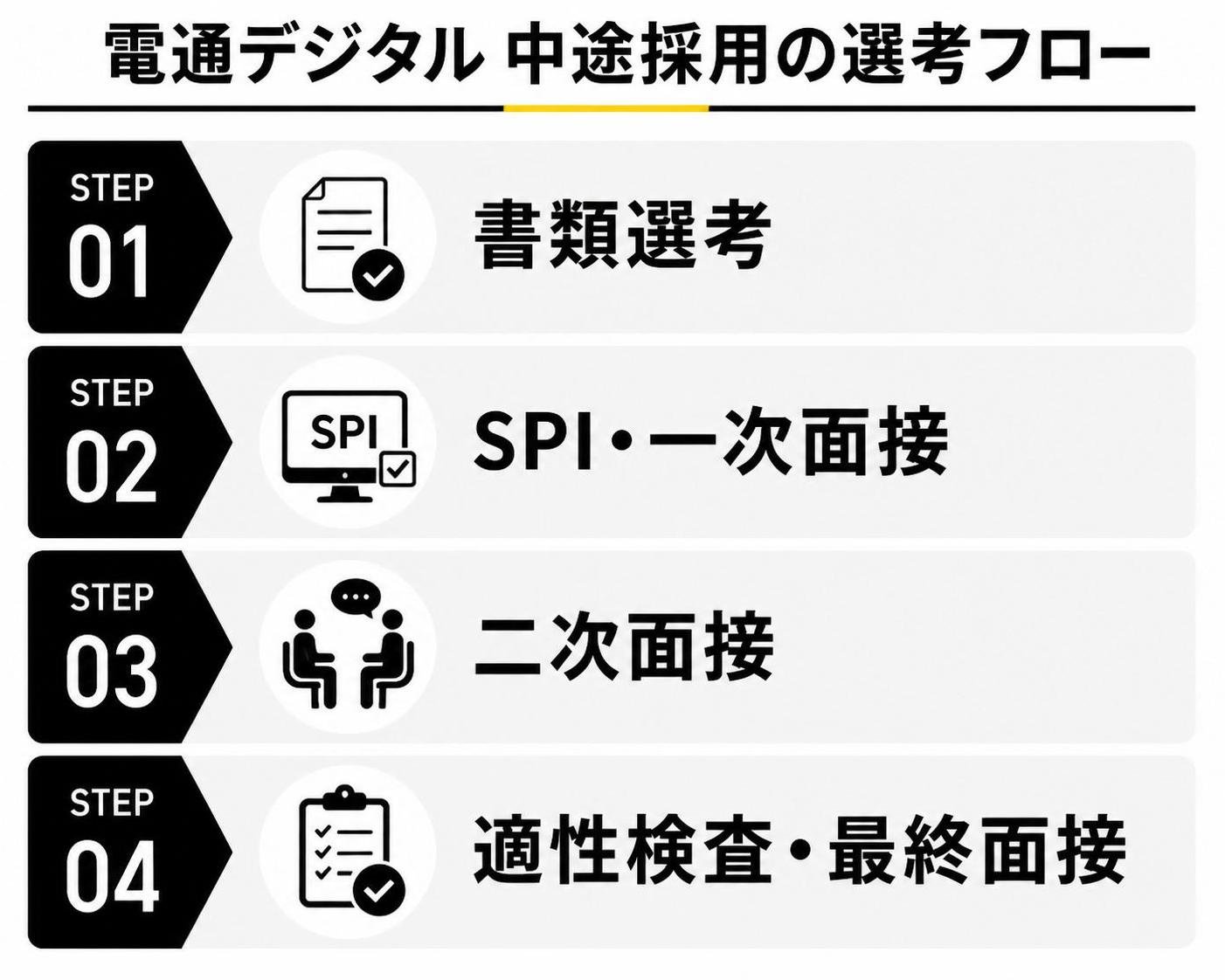 【ステップ作成】電通デジタル 中途採用の選考フロー:書類選考→SPI・一次面接→二次面接→適性検査・最終面接