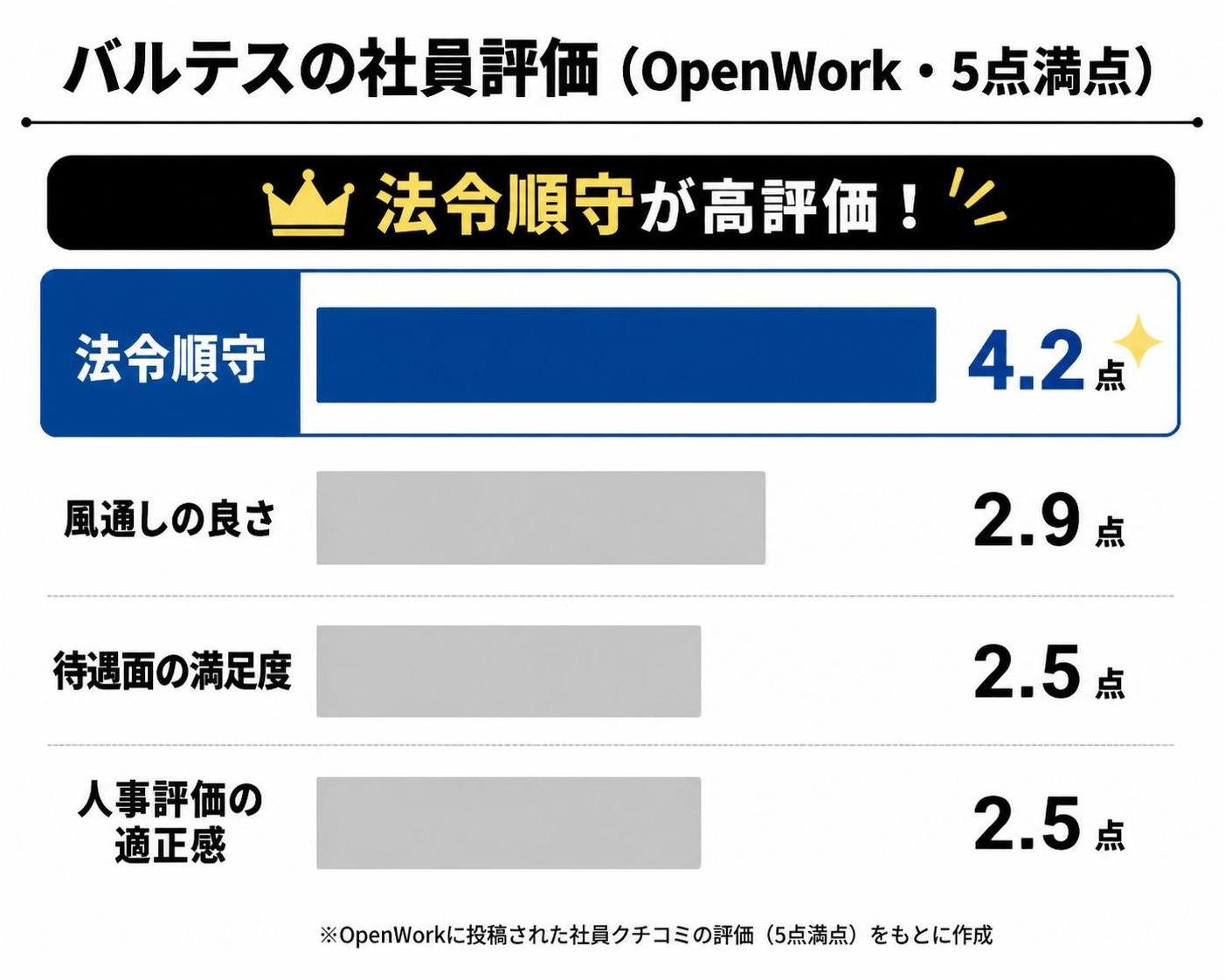【横棒比較作成】バルテスの社員評価（OpenWork・5点満点）。法令順守:4.2点 / 風通しの良さ:2.9点 / 待遇面の満足度:2.5点 / 人事評価の適正感:2.5点。法令順守を強調