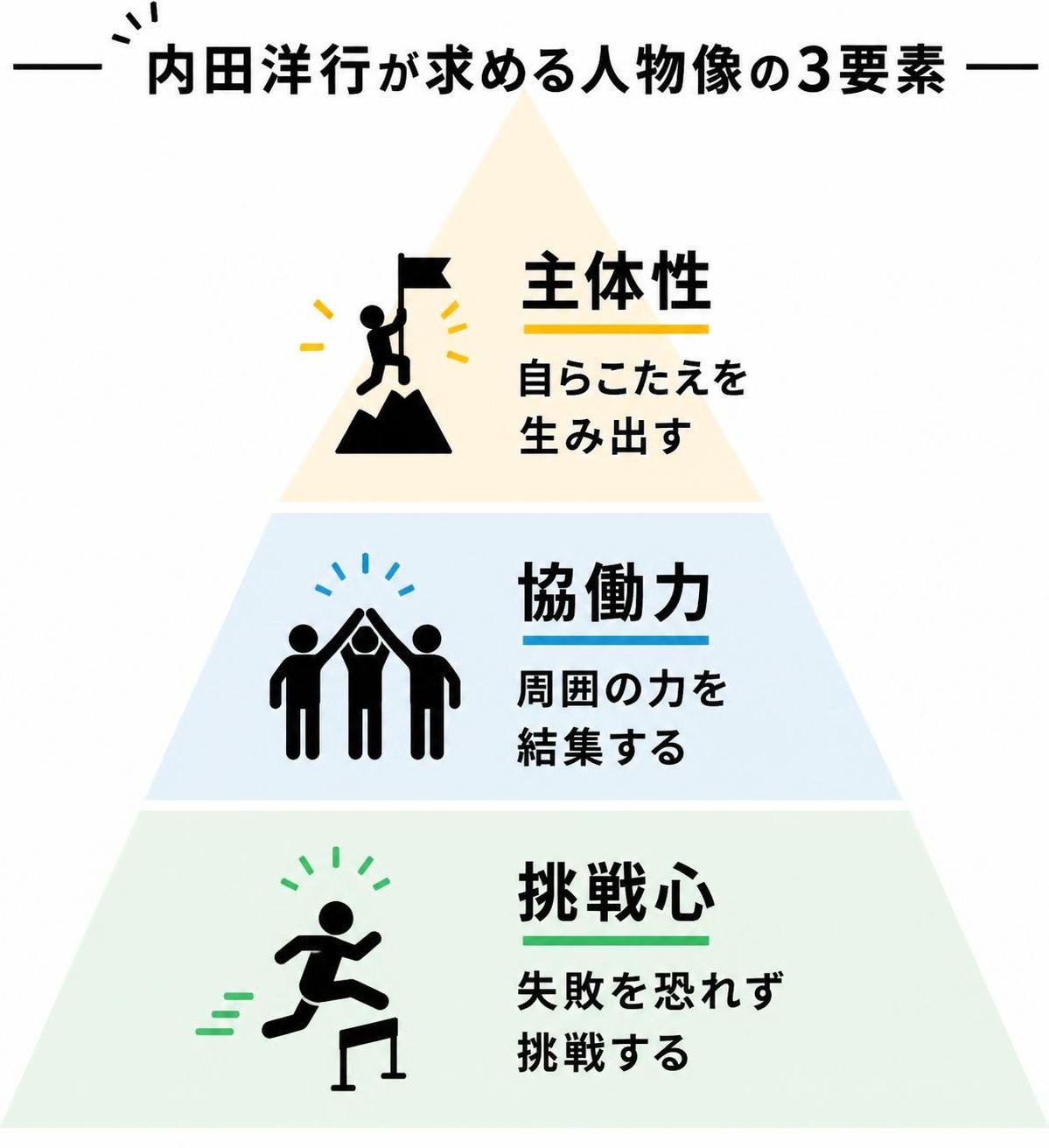 【ピラミッド作成】内田洋行が求める人物像の3要素。上から:主体性 自らこたえを生み出す / 協働力 周囲の力を結集する / 挑戦心 失敗を恐れず挑戦する