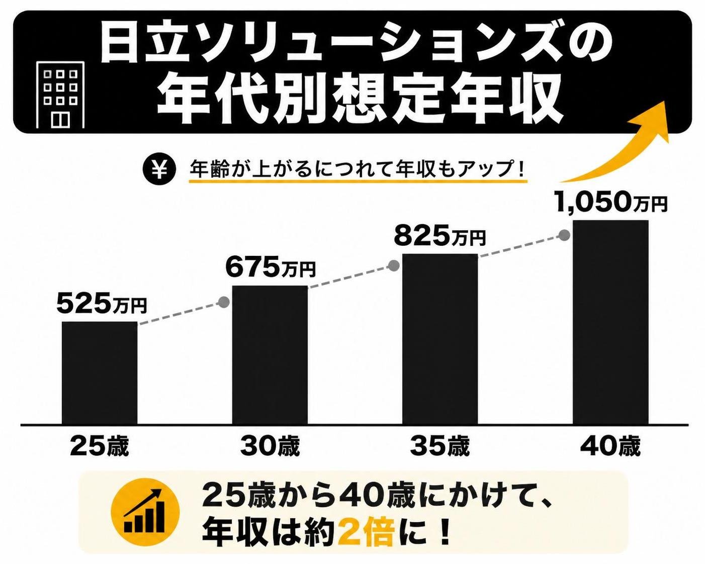 【縦棒作成】日立ソリューションズの年代別想定年収。25歳:525万円 / 30歳:675万円 / 35歳:825万円 / 40歳:1050万円