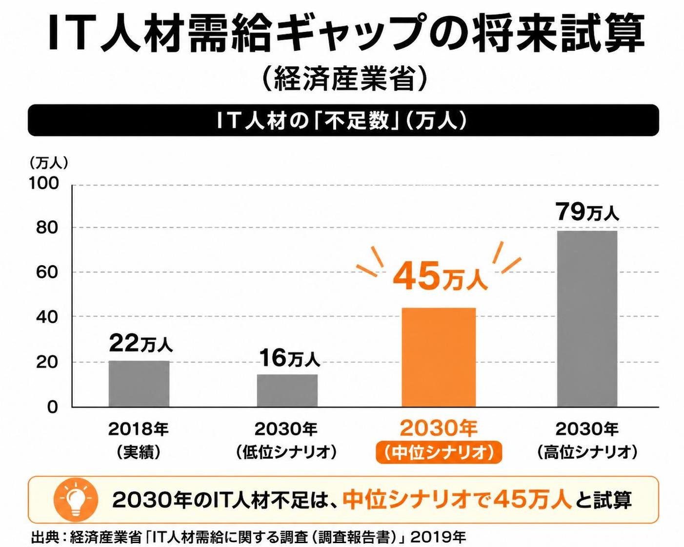 【縦棒作成】IT人材需給ギャップの将来試算（経済産業省）。2018年:22万人 / 2030年低位:16万人 / 2030年中位:45万人 / 2030年高位:79万人。2030年中位を強調