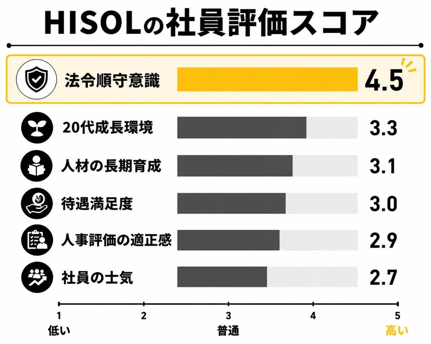 【横棒比較作成】HISOLの社員評価スコア。法令順守意識:4.5 / 20代成長環境:3.3 / 人材の長期育成:3.1 / 待遇満足度:3.0 / 人事評価の適正感:2.9 / 社員の士気:2.7。法令順守意識を強調