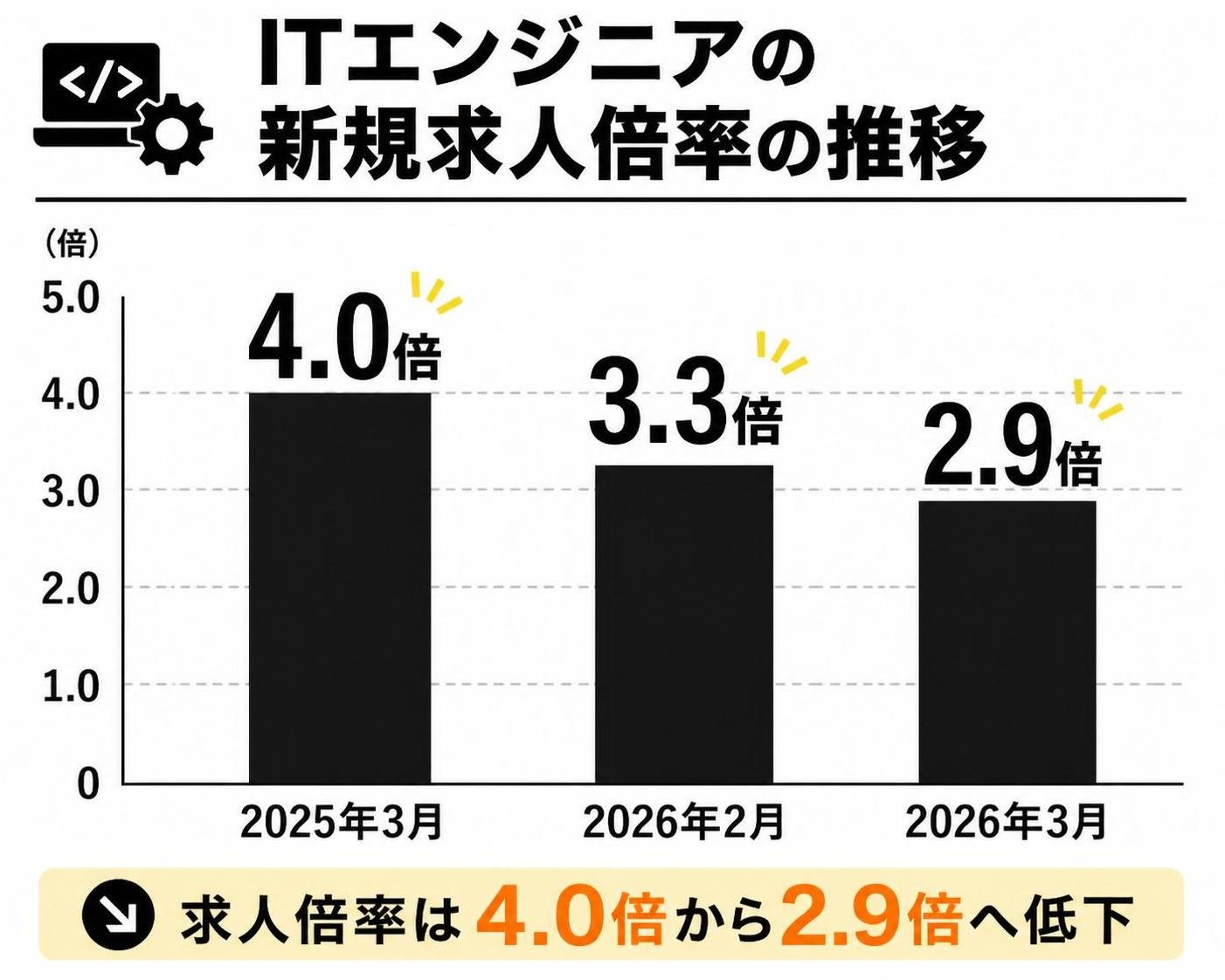 【縦棒作成】ITエンジニアの新規求人倍率の推移。2025年3月:4.0倍 / 2026年2月:3.3倍 / 2026年3月:2.9倍