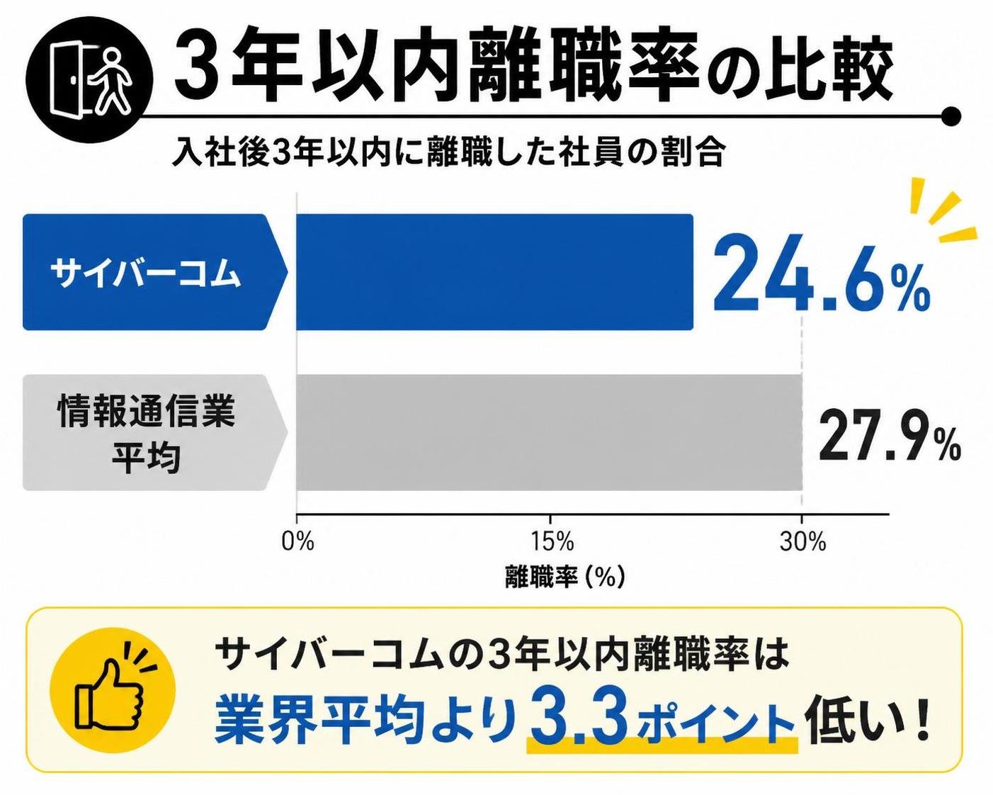 【横棒比較作成】3年以内離職率の比較。サイバーコム:24.6% / 情報通信業平均:27.9%