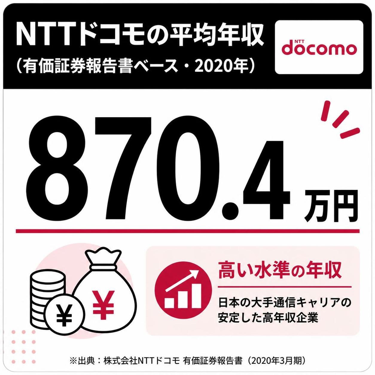 【数字カード作成】NTTドコモの平均年収（有価証券報告書ベース・2020年）。870.4万円