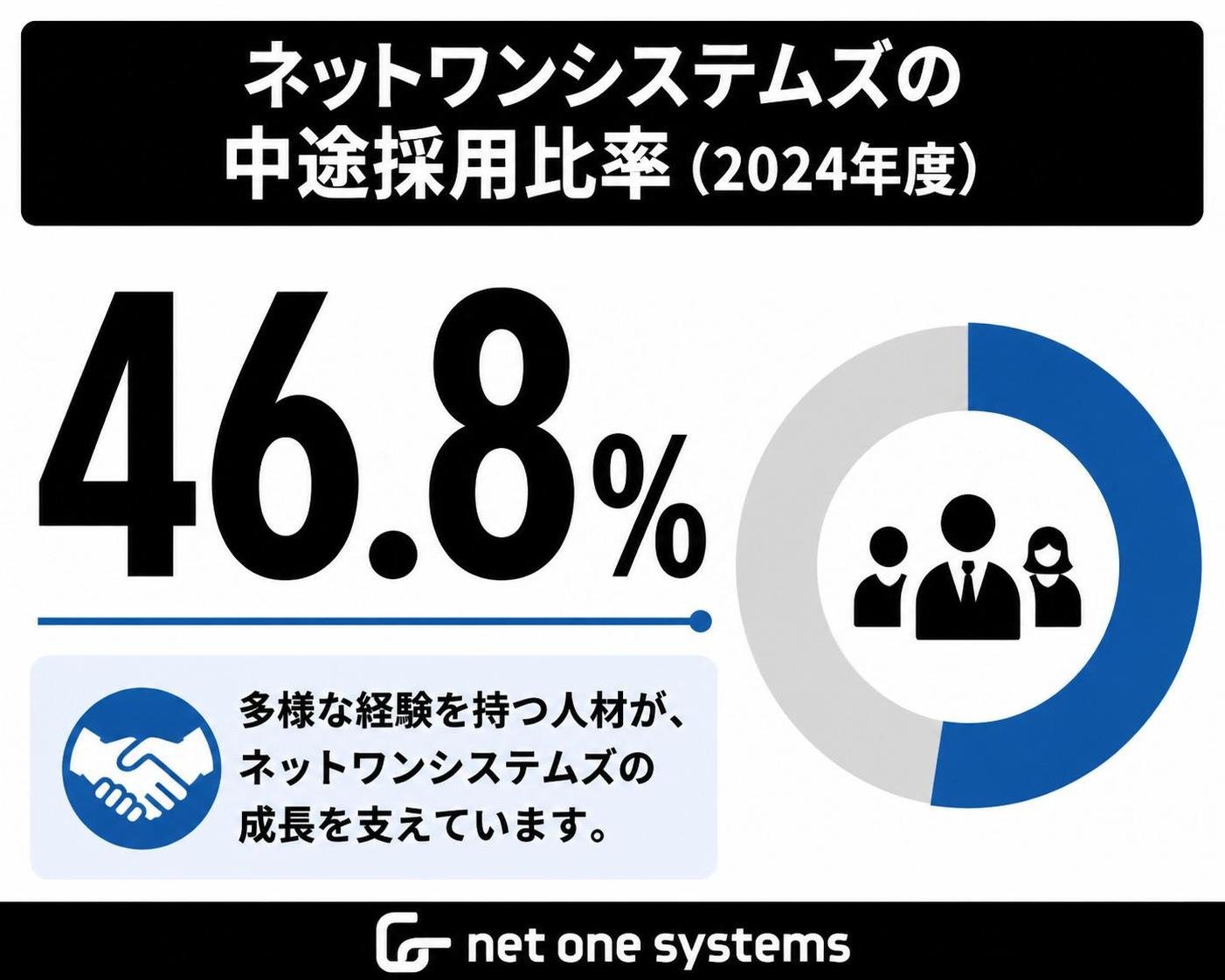 【数字カード作成】ネットワンシステムズの中途採用比率（2024年度）。46.8%