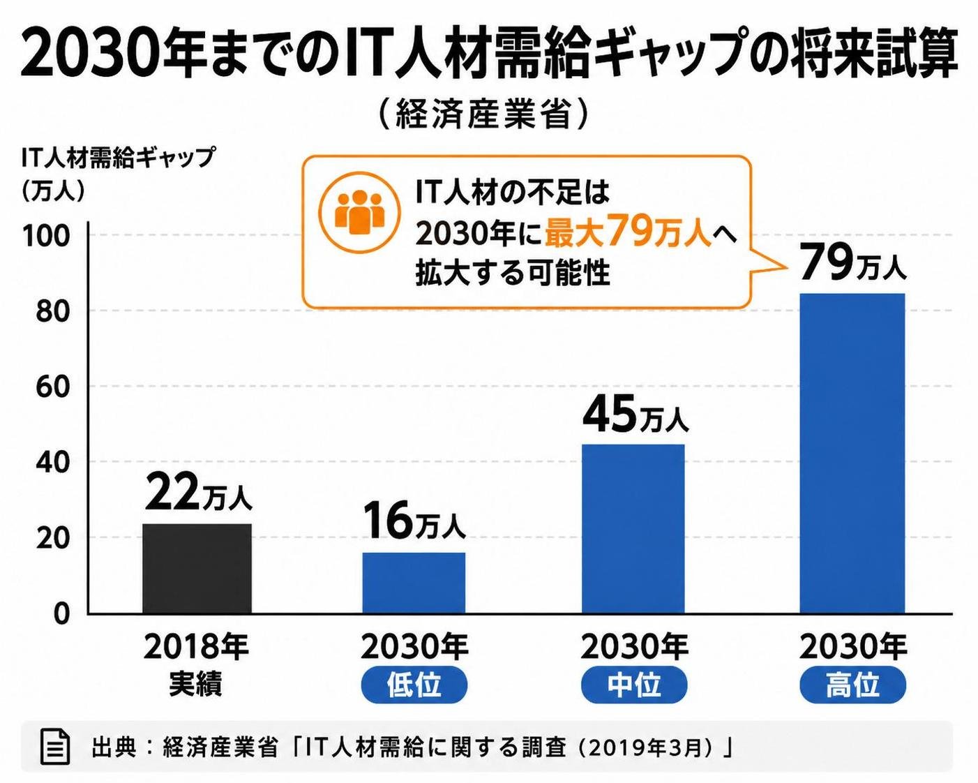 【縦棒作成】2030年までのIT人材需給ギャップの将来試算（経済産業省）。2018年実績:22万人 / 2030年・低位:16万人 / 2030年・中位:45万人 / 2030年・高位:79万人