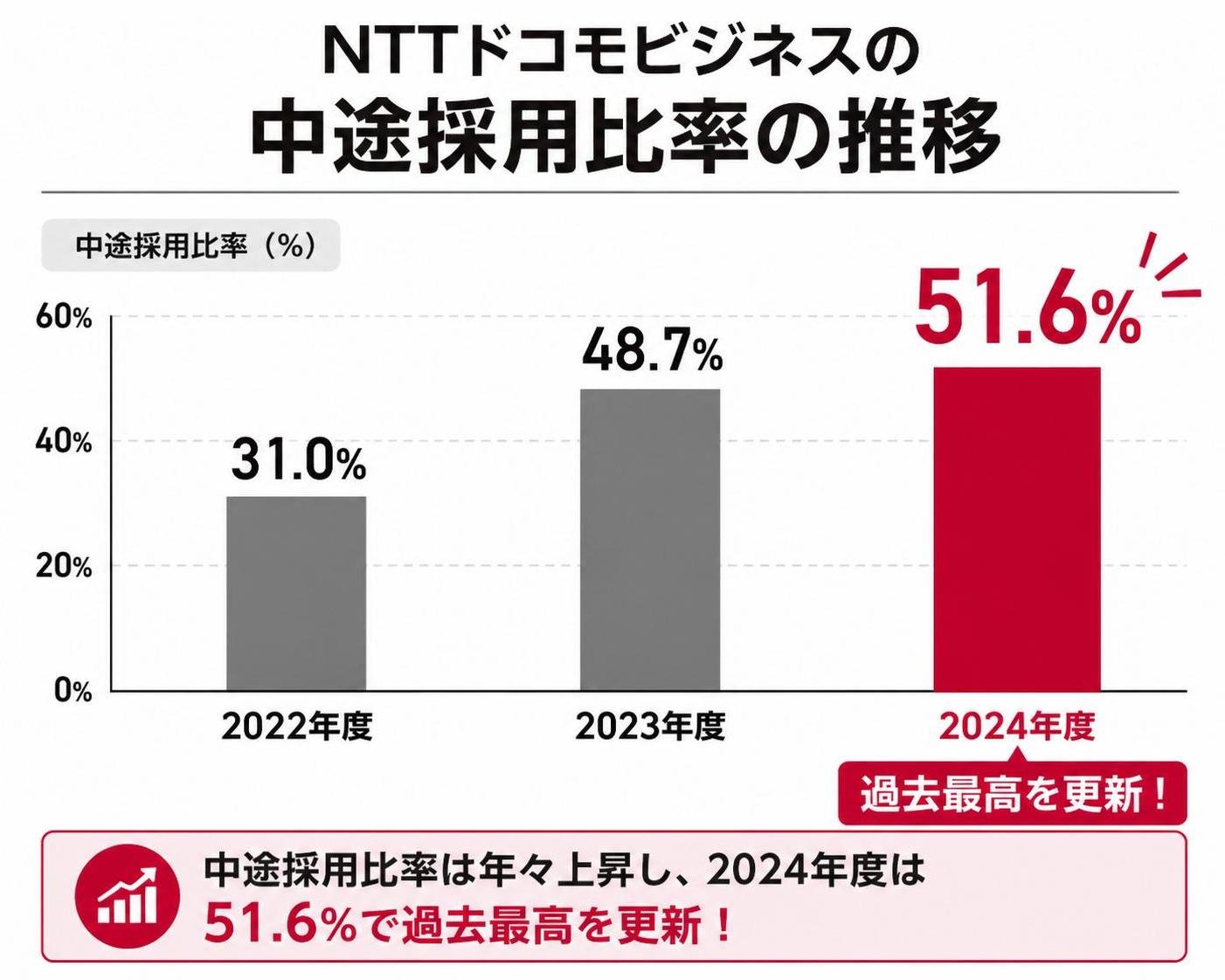 【縦棒作成】NTTドコモビジネスの中途採用比率の推移。2022年度:31.0% / 2023年度:48.7% / 2024年度:51.6%。2024年度を強調