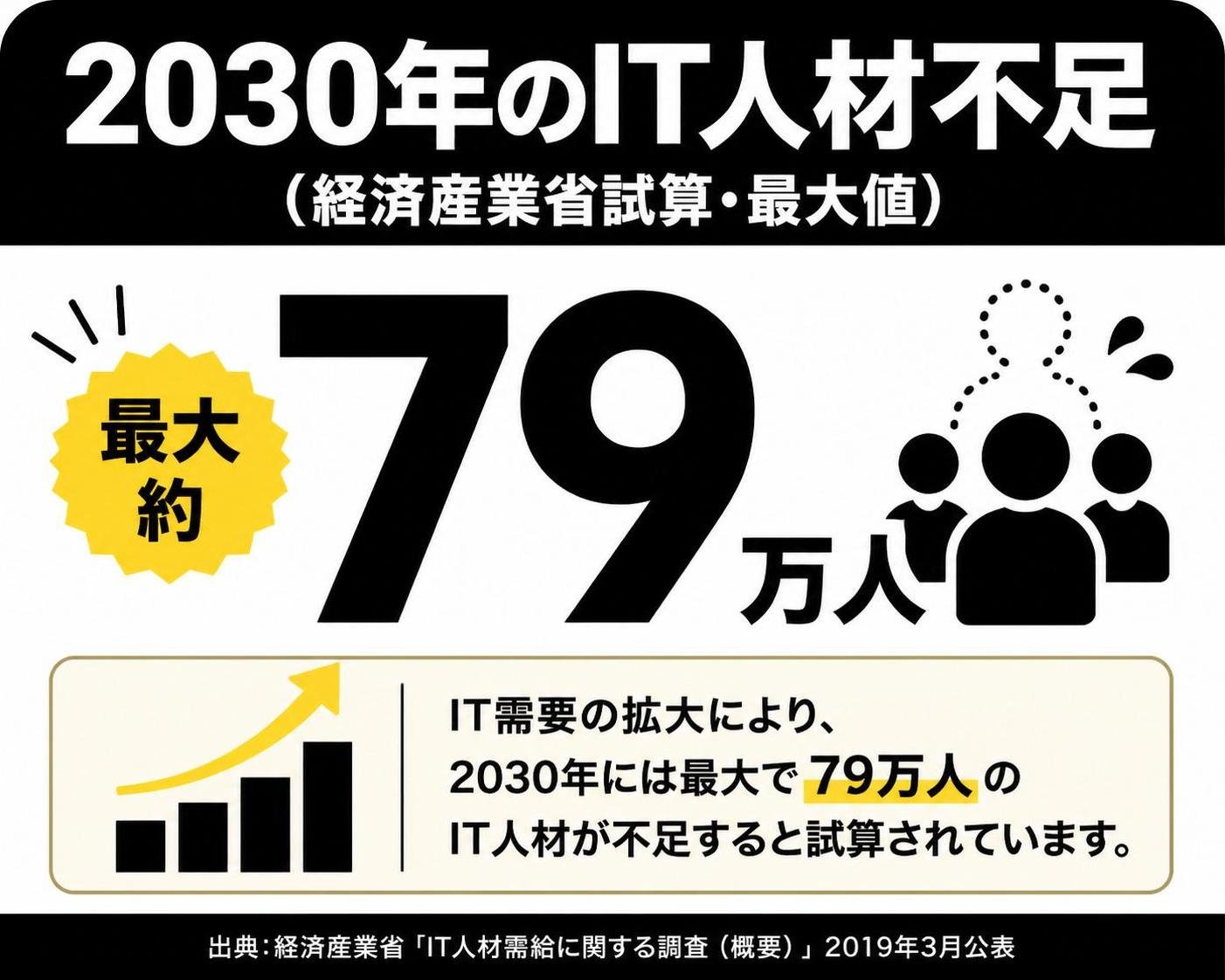 【数字カード作成】2030年のIT人材不足（経済産業省試算・最大値）。79万人