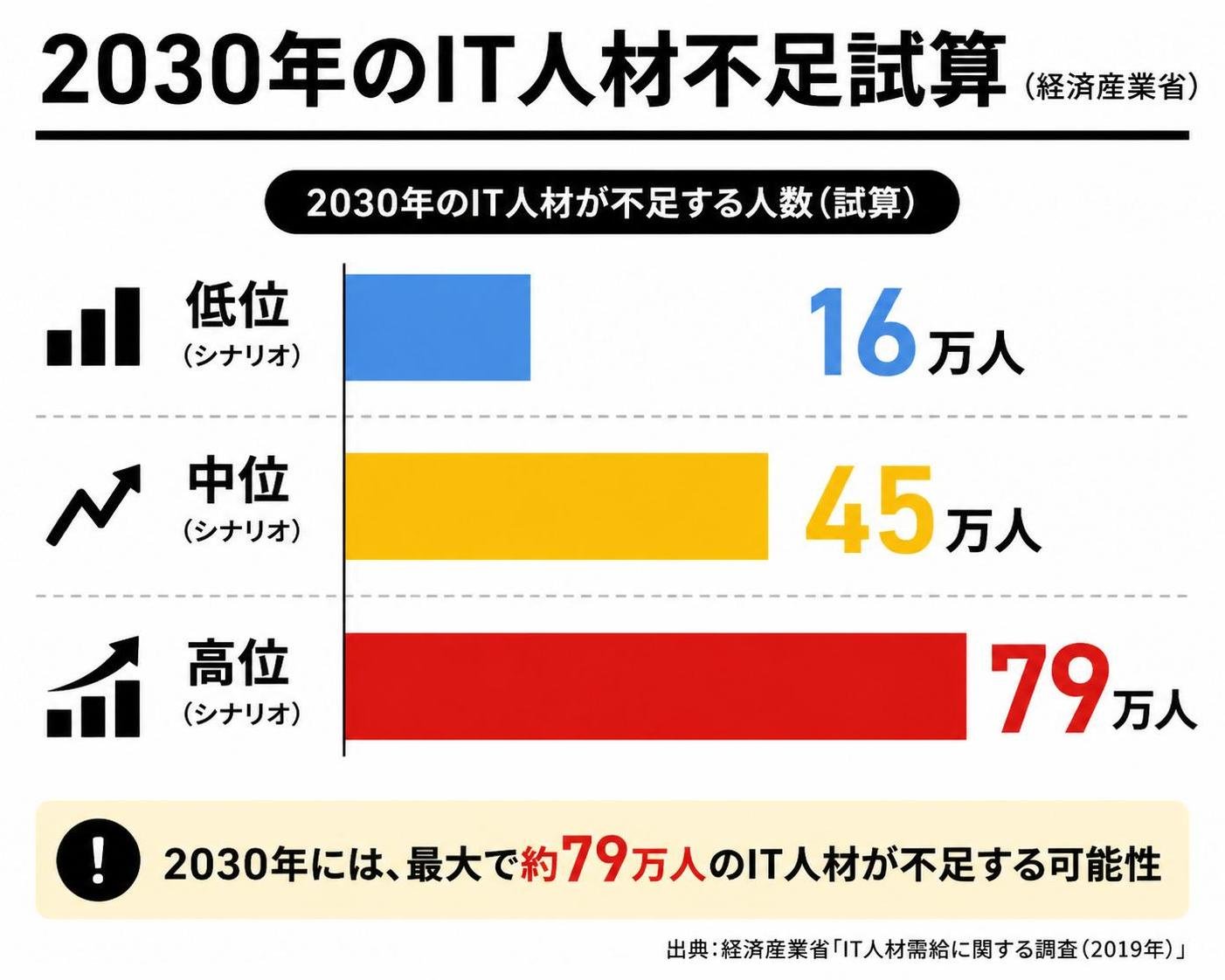 【横棒比較作成】2030年のIT人材不足試算(経済産業省)。低位:16万人 / 中位:45万人 / 高位:79万人