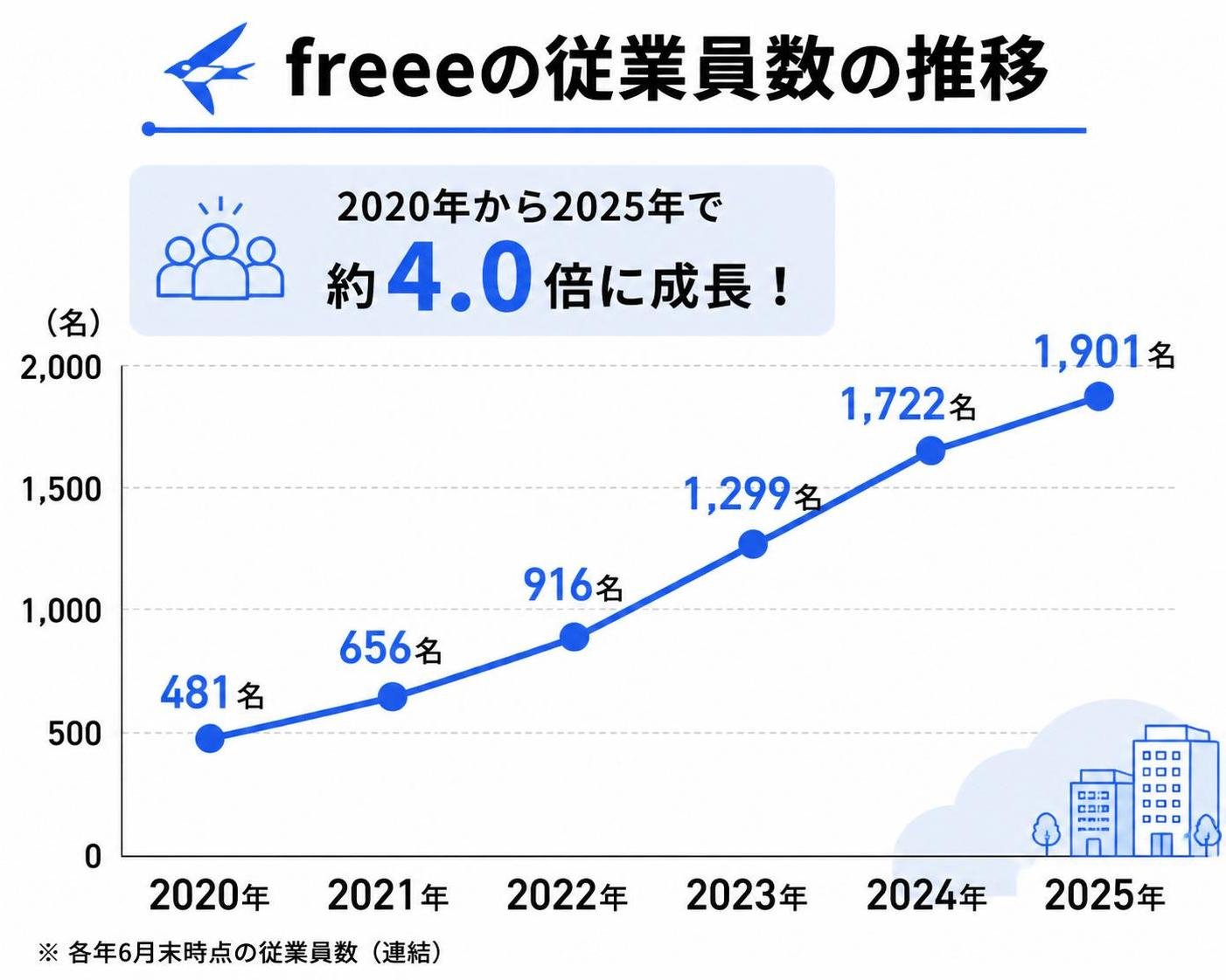 【折れ線作成】freeeの従業員数の推移。2020年:481名 / 2021年:656名 / 2022年:916名 / 2023年:1299名 / 2024年:1722名 / 2025年:1901名