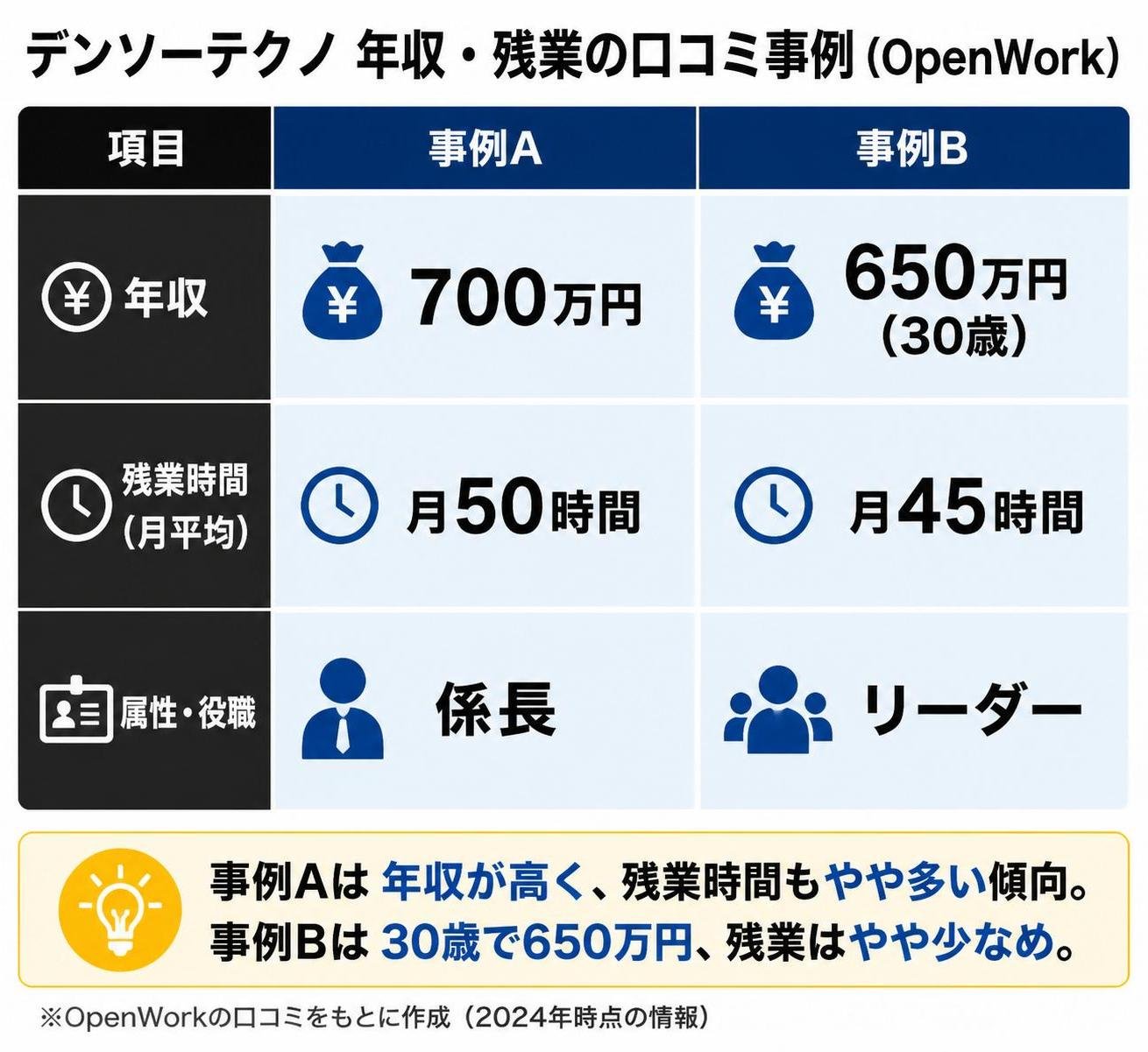 【比較表作成】デンソーテクノ 年収・残業の口コミ事例(OpenWork)。事例A: 年収=700万円, 残業=月50時間, 属性=係長 / 事例B: 年収=650万円(30歳), 残業=月45時間, 属性=リーダー