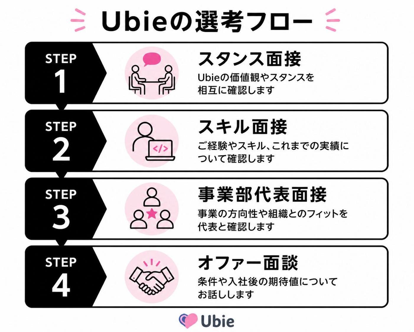 【ステップ作成】Ubieの選考フロー:スタンス面接→スキル面接→事業部代表面接→オファー面談