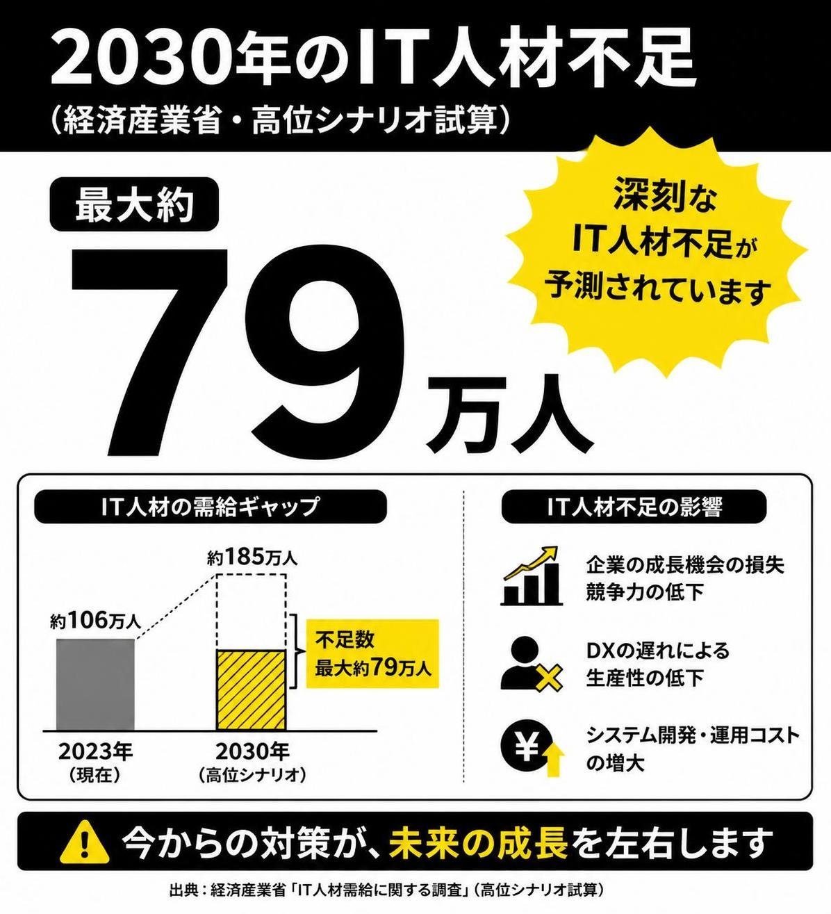 【数字カード作成】2030年のIT人材不足（経済産業省・高位シナリオ試算）。最大約79万人