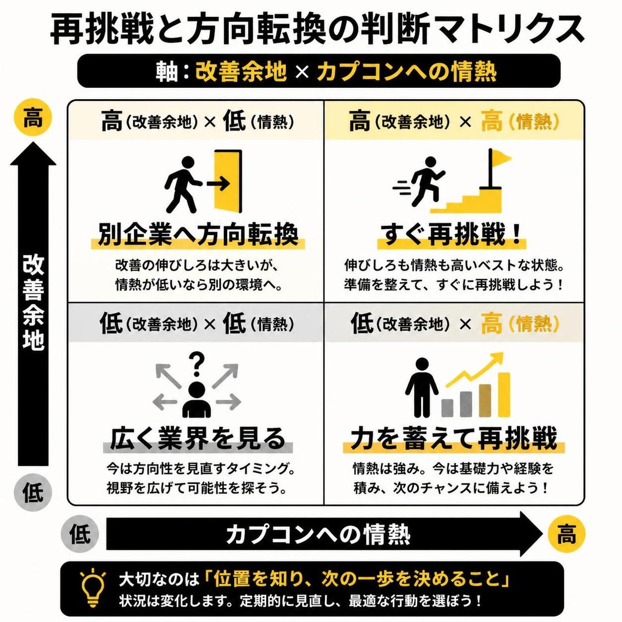 【マトリクス2×2作成】再挑戦と方向転換の判断。軸=改善余地×カプコンへの情熱。象限=高高:すぐ再挑戦 / 高低:別企業へ方向転換 / 低高:力を蓄えて再挑戦 / 低低:広く業界を見る